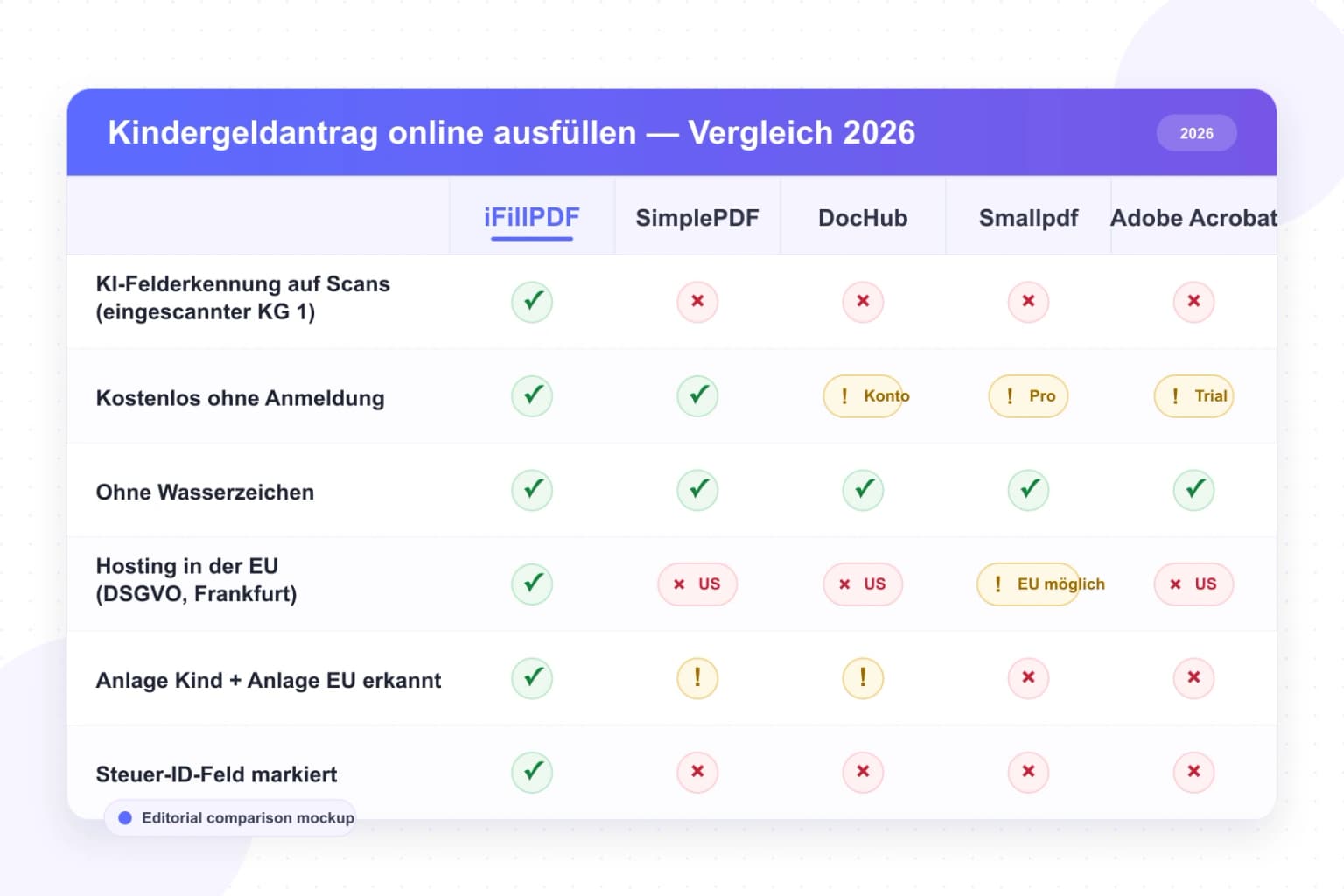 Vergleichstabelle 2026 — iFillPDF vs SimplePDF, DocHub, Smallpdf, Adobe Acrobat für Kindergeldantrag KG 1 online ausfüllen: KI-Felderkennung auf Scans, kostenlos ohne Anmeldung, DSGVO Frankfurt, Anlage Kind und Anlage EU