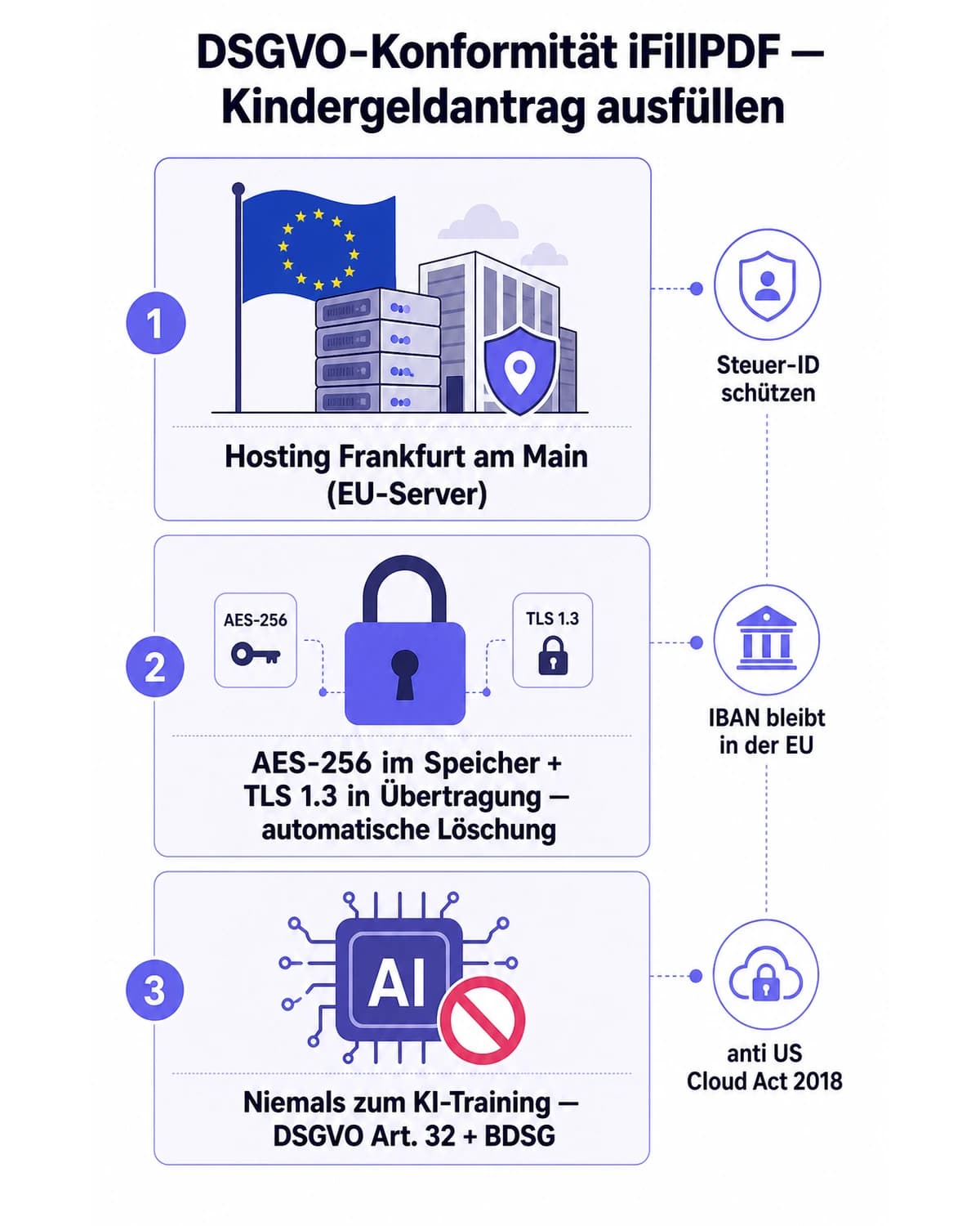 Infografik DSGVO-Konformität iFillPDF: Hosting Frankfurt EU-Server, AES-256 Verschlüsselung, kein KI-Training, Steuer-ID und IBAN bleiben in der EU, anti US Cloud Act für den Kindergeldantrag