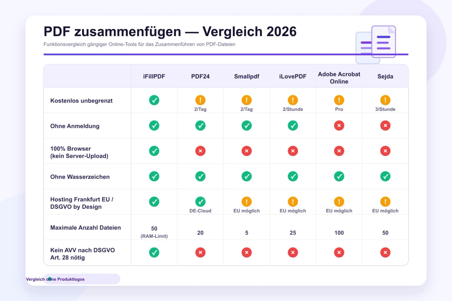 Vergleichstabelle 2026 — iFillPDF vs PDF24, Smallpdf, iLovePDF, Adobe Acrobat, Sejda für PDF zusammenfügen: kostenlos, ohne Anmeldung, 100% Browser ohne Upload, ohne Wasserzeichen, DSGVO Frankfurt, kein AVV
