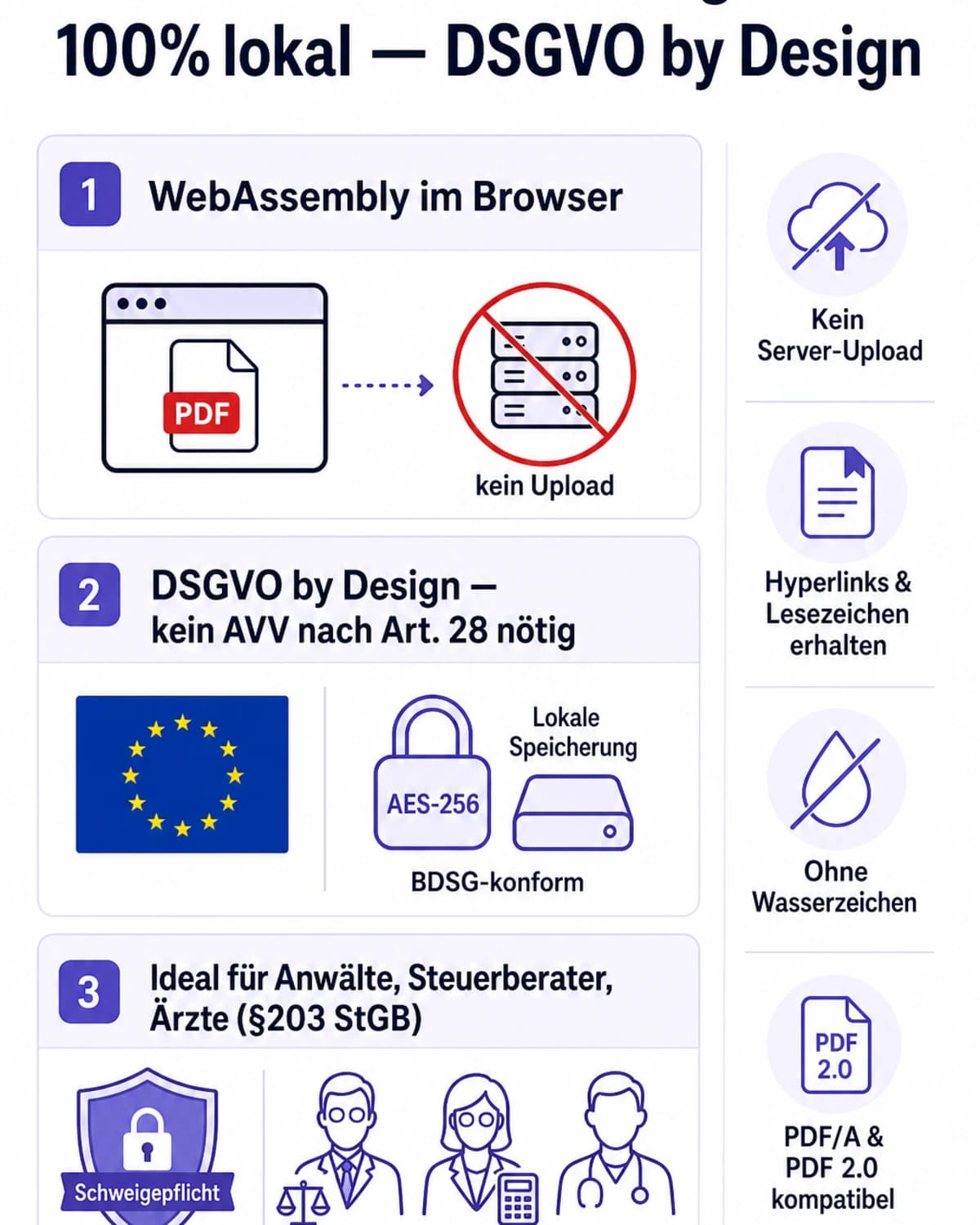 Infografik DSGVO-Konformität iFillPDF PDF zusammenfügen: WebAssembly 100% Browser, kein Server-Upload, kein AVV nach Art. 28 nötig, ideal für berufliche Schweigepflicht §203 StGB Anwälte Steuerberater Ärzte