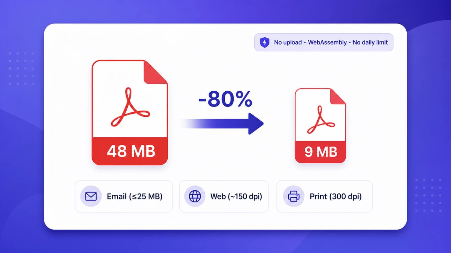 Compress PDF online free hero — iFillPDF web app shrinking 48 MB PDF to 9 MB with Email Gmail 25 MB, Web linearized 150 DPI, Print 300 DPI presets, WebAssembly browser processing under ISO 32000-2:2020 with JBIG2 JPEG2000 Flate CCITT algorithms, Hetzner Falkenstein TADPF, no upload