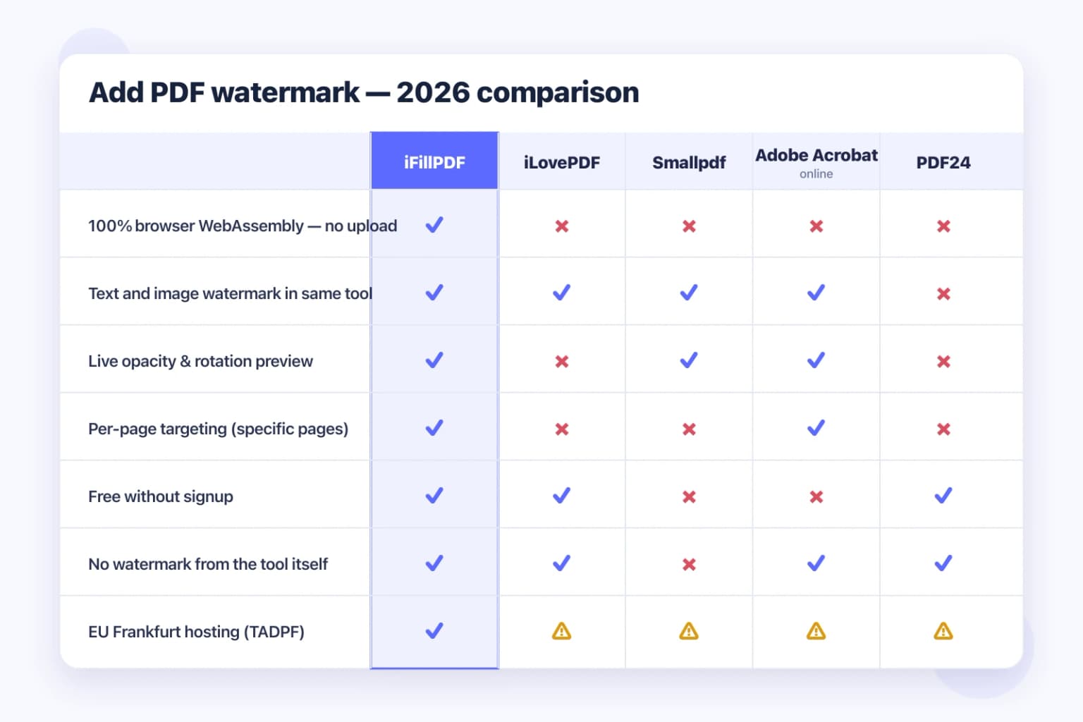 Add PDF watermark 2026 comparison — iFillPDF browser WebAssembly stamping with text and image, opacity preview and per-page targeting vs iLovePDF, Smallpdf, Adobe Acrobat, PDF24