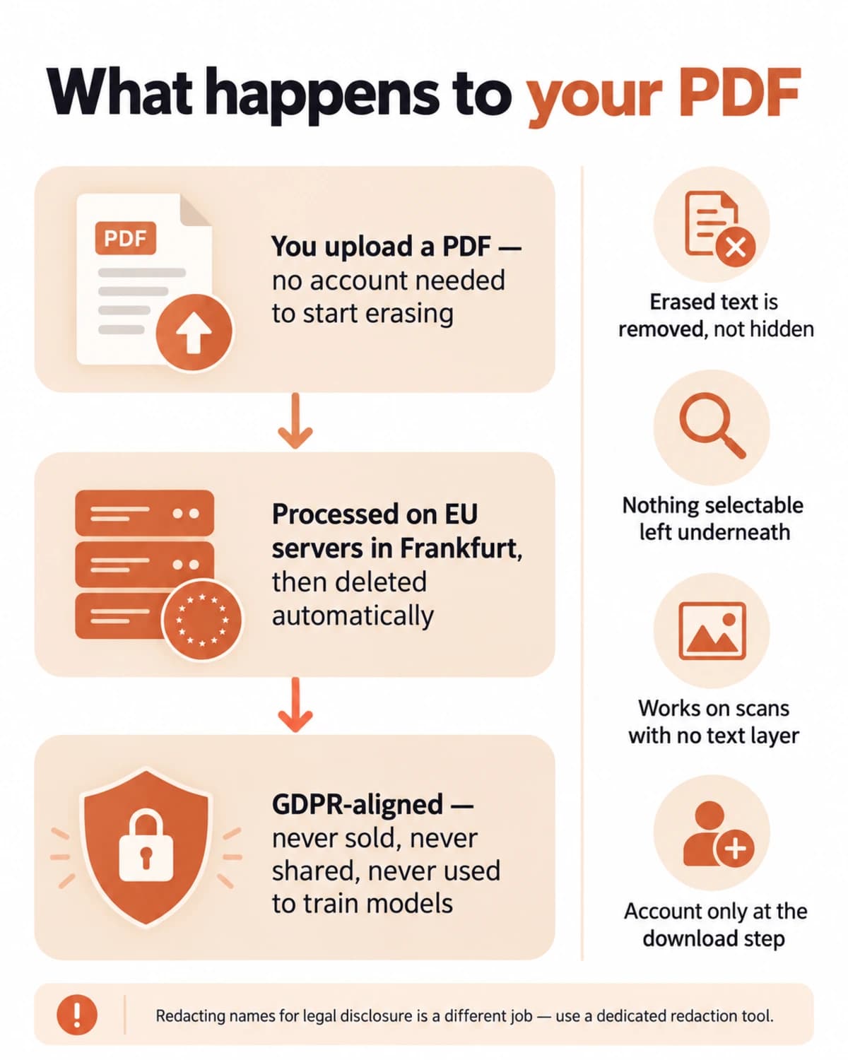 iFillPDF privacy infographic for removing text from a PDF: no account needed to erase, files processed on EU servers in Frankfurt and deleted automatically, GDPR-aligned, erased text removed rather than hidden