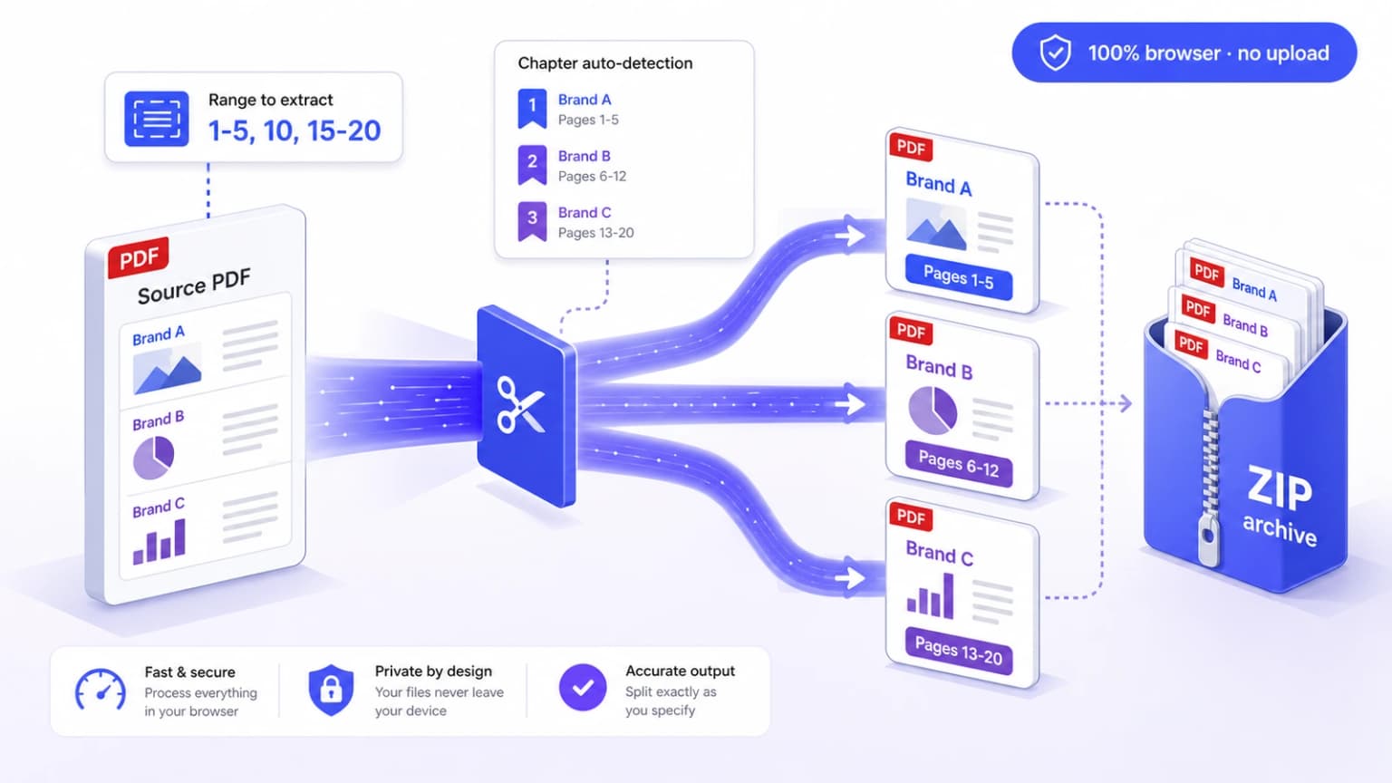 Split PDF online free hero — iFillPDF browser splitter separating one PDF into multiple files by page, range or auto-detected chapter, downloaded as a single ZIP archive