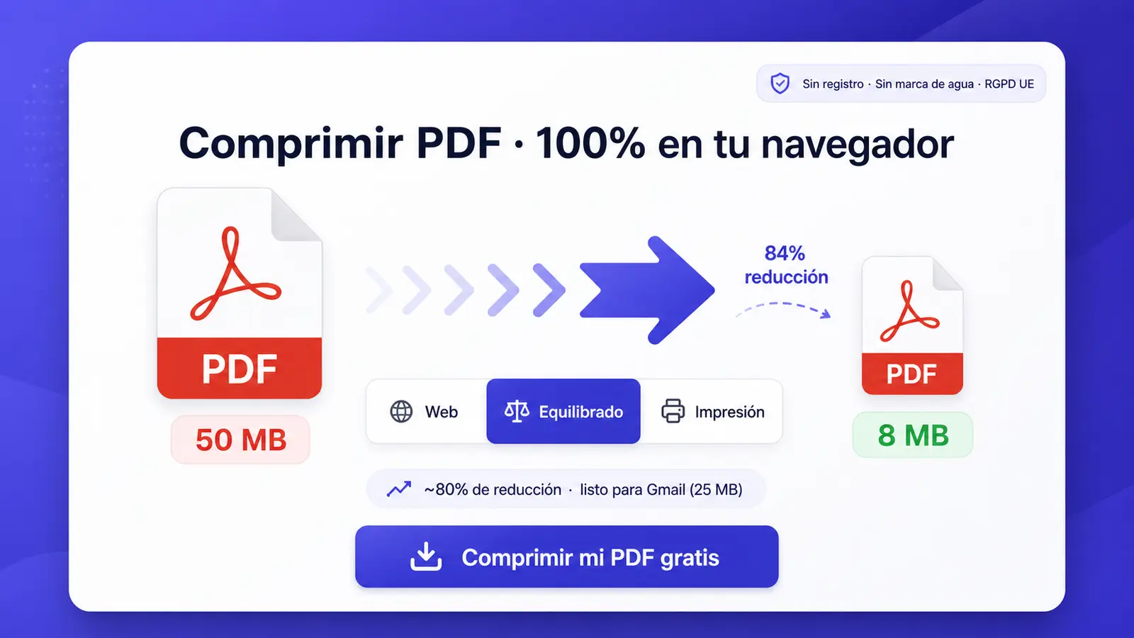 Interfaz iFillPDF comprimir PDF en navegador: factura anual 50 MB reducida a 8 MB (84% reducción JPEG2000 wavelet + Flate sin pérdidas), 3 niveles Web Equilibrado Impresión, badge 100% navegador sin subida RGPD UE Hetzner Frankfurt AEPD