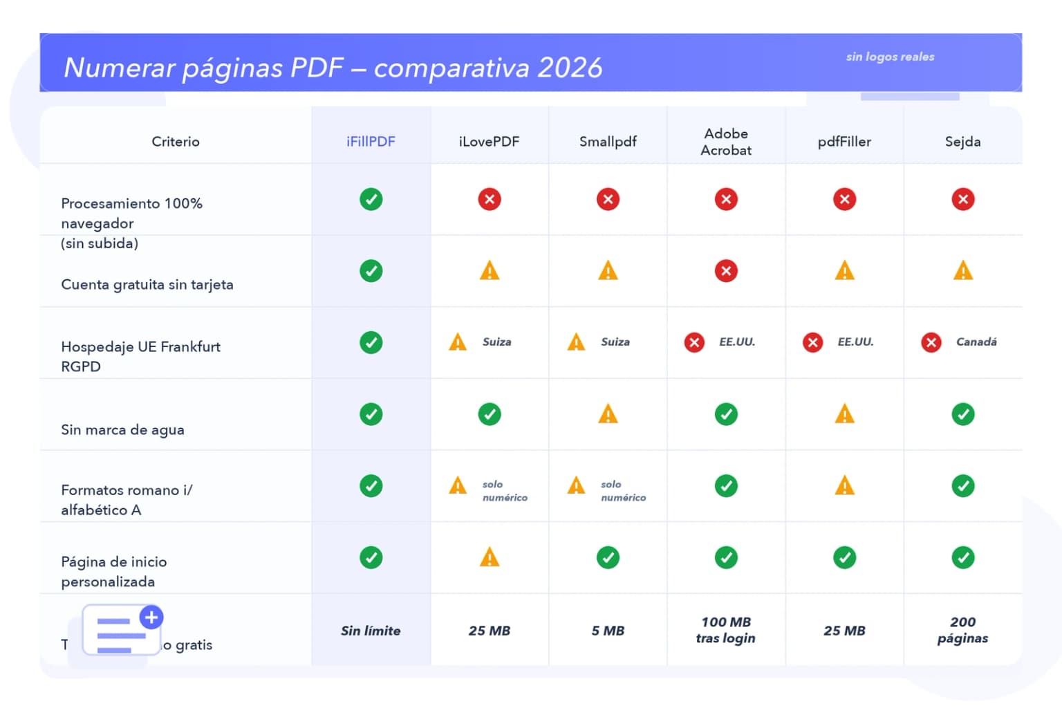 Tabla comparativa 2026 numerar páginas PDF iFillPDF vs iLovePDF Smallpdf Adobe Acrobat pdfFiller Sejda: navegador sin subida, formatos romano alfabético, página inicio personalizada, hospedaje UE Frankfurt RGPD