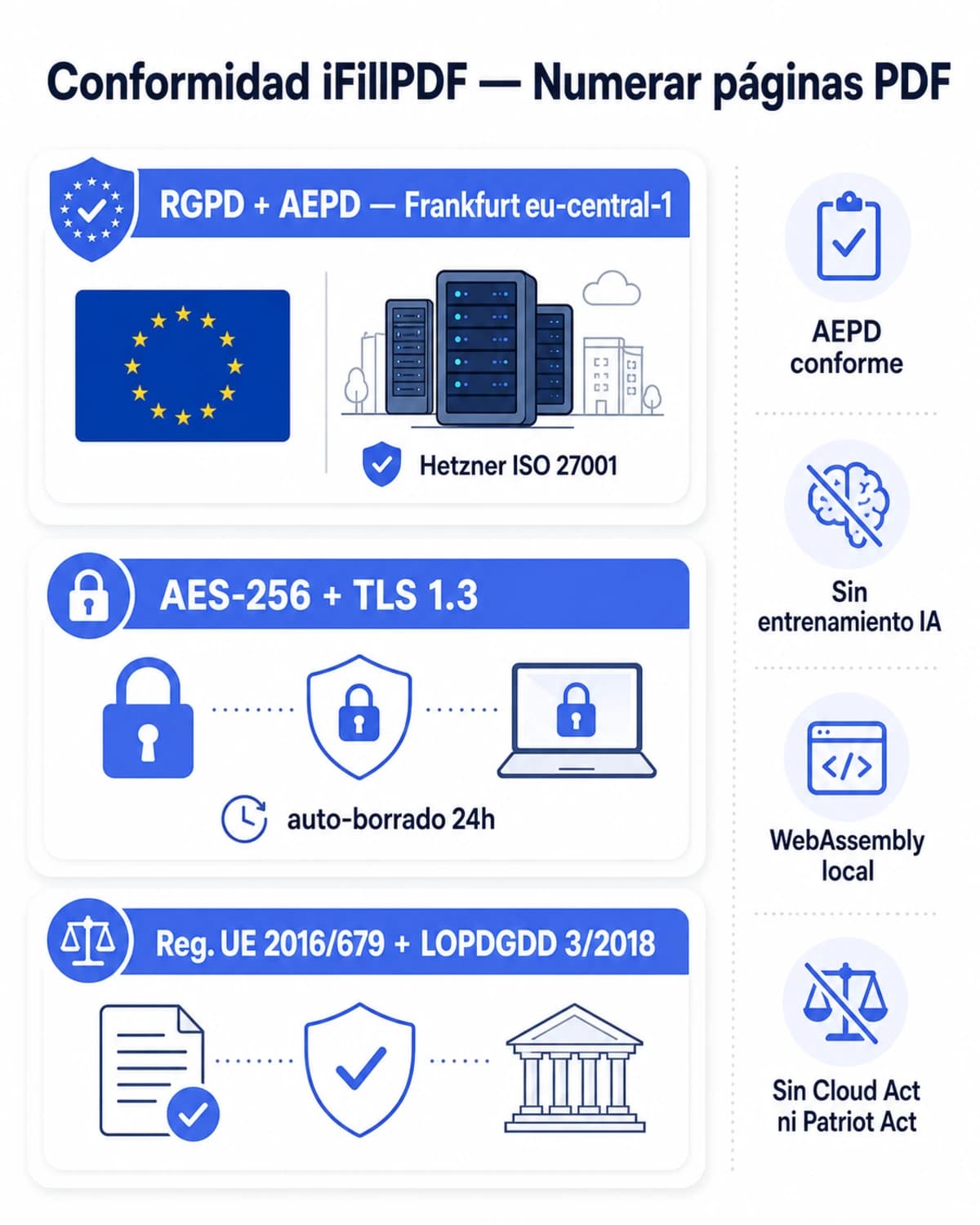 Infografía conformidad iFillPDF numerar páginas PDF: RGPD AEPD Frankfurt eu-central-1, AES-256 TLS 1.3, Reg. UE 2016/679 LOPDGDD, WebAssembly local, sin entrenamiento IA