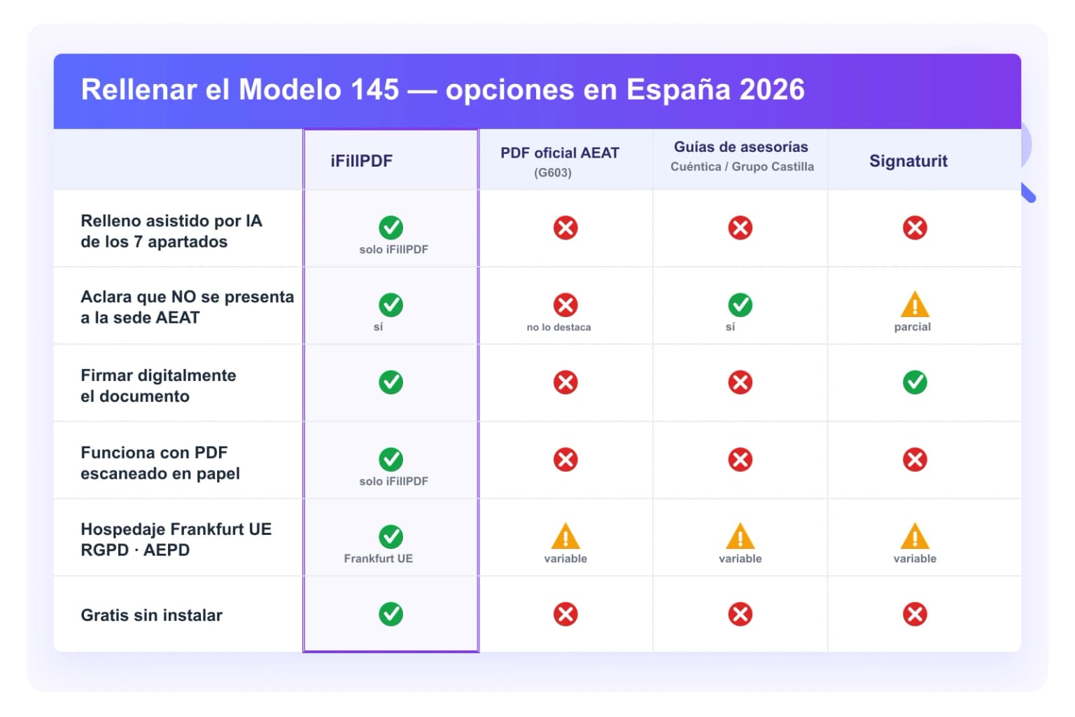 Tabla comparativa España 2026 para rellenar el Modelo 145: iFillPDF vs PDF oficial de la AEAT, guías de asesorías Cuéntica y Grupo Castilla, y Signaturit — relleno por IA de los 7 apartados, aclaración de que no se presenta a la sede AEAT, firma digital, soporte de PDF escaneado, hospedaje Frankfurt UE RGPD AEPD