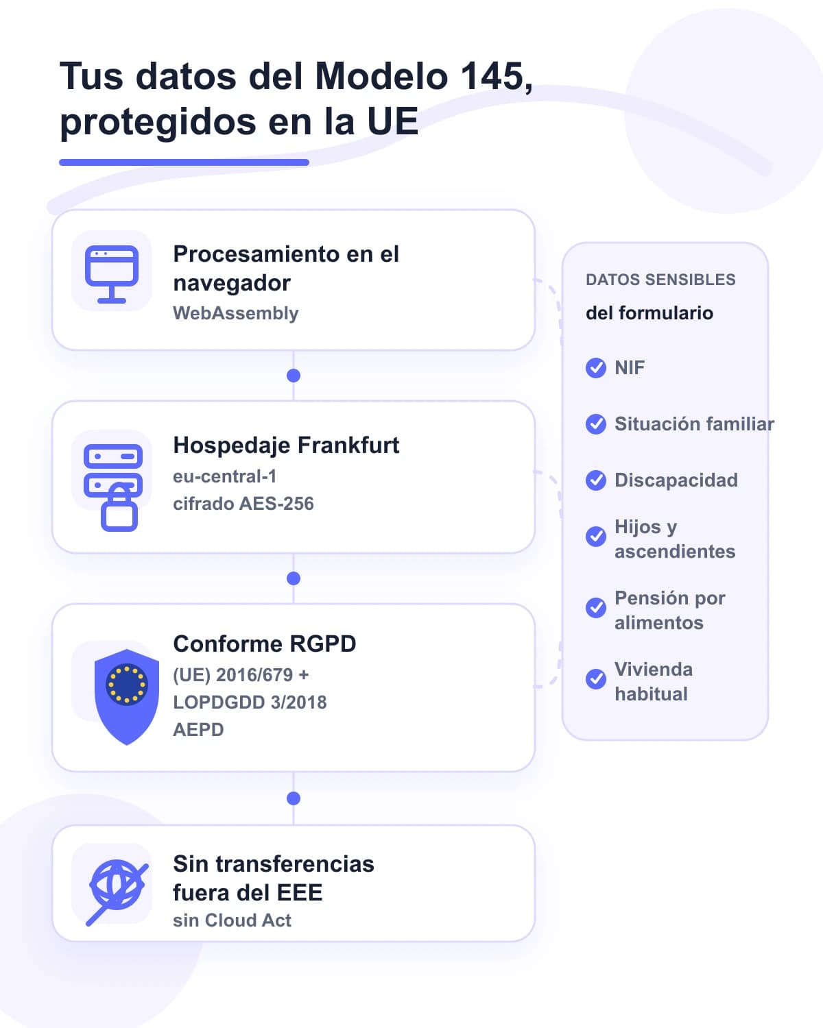 Infografía de seguridad de iFillPDF para el Modelo 145: procesamiento en el navegador con WebAssembly, hospedaje en Frankfurt eu-central-1 con cifrado AES-256, conformidad RGPD UE 2016/679 y LOPDGDD 3/2018 supervisada por la AEPD, sin transferencias fuera del EEE ni Cloud Act, protegiendo NIF, situación familiar, discapacidad, hijos, ascendientes, pensión por alimentos y vivienda habitual
