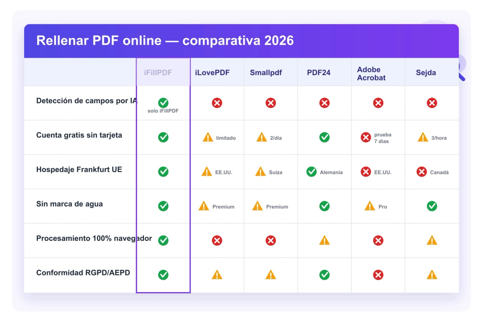 Tabla comparativa España 2026 iFillPDF vs iLovePDF Smallpdf PDF24 Adobe Acrobat pdfFiller Sejda JotForm para rellenar PDF online: detección IA gratis, modelos AEAT 100 130 303 347 720 preconfigurados, cuenta gratis 3 paginas a vida, hospedaje Frankfurt UE Hetzner, conformidad RGPD AEPD ENS Real Decreto 311 2022 categoría ALTA, DNIe FNMT-RCM Cl@ve PIN nativo, WebAssembly 100% navegador, PDF/A-3 ISO 19005-3 Tagged PDF WCAG 2.1