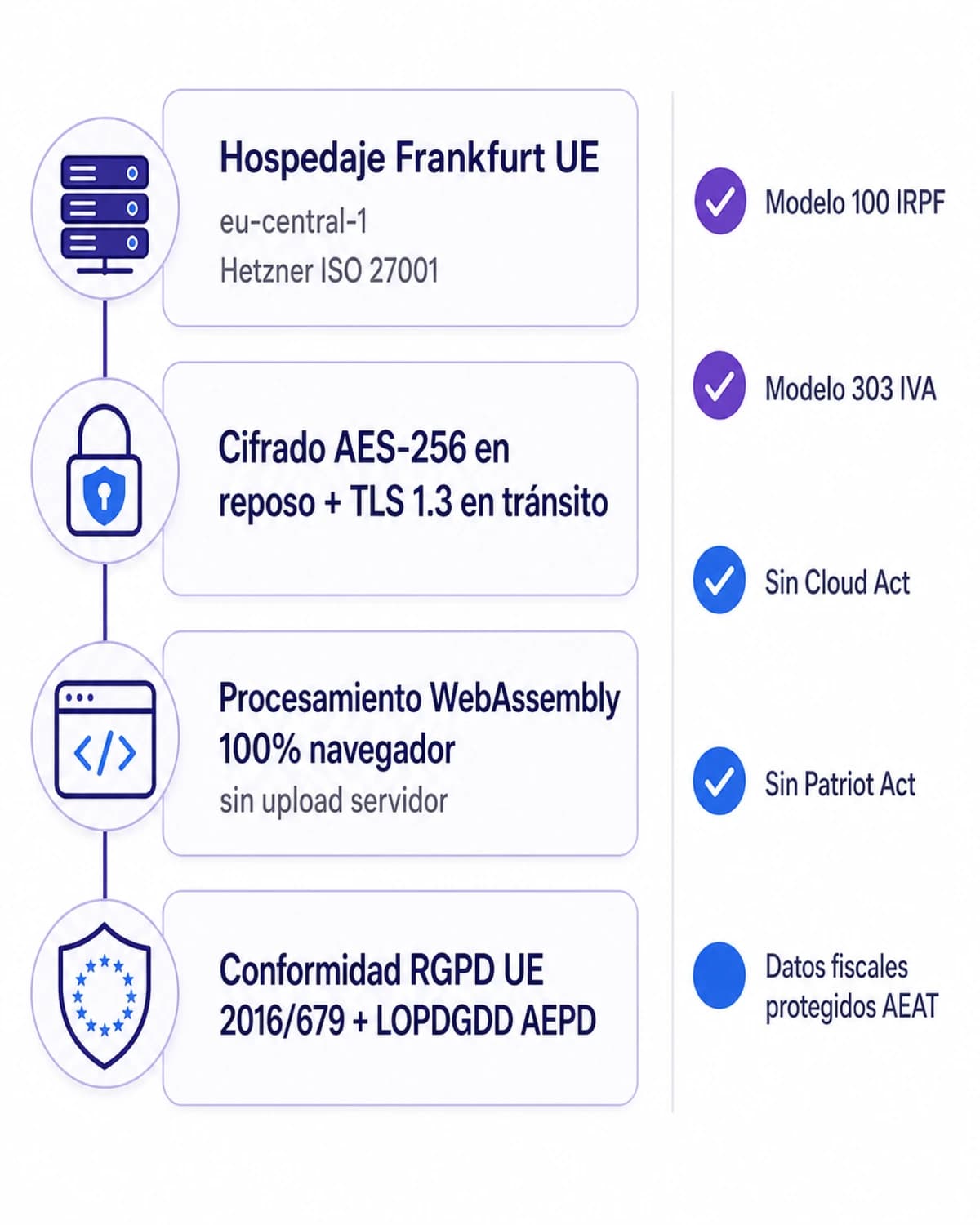 Infografía seguridad iFillPDF para rellenar PDF en España: hospedaje Frankfurt UE Hetzner ISO 27001 27018, cifrado AES-256 TLS 1.3 HSM, WebAssembly 100% navegador, conformidad RGPD AEPD ENS Real Decreto 311/2022 categoría ALTA para Modelo 100 IRPF, 303 IVA, 720 bienes extranjero, 347 operaciones, DNIe FNMT-RCM Cl@ve PIN nativo, anti-Schrems II