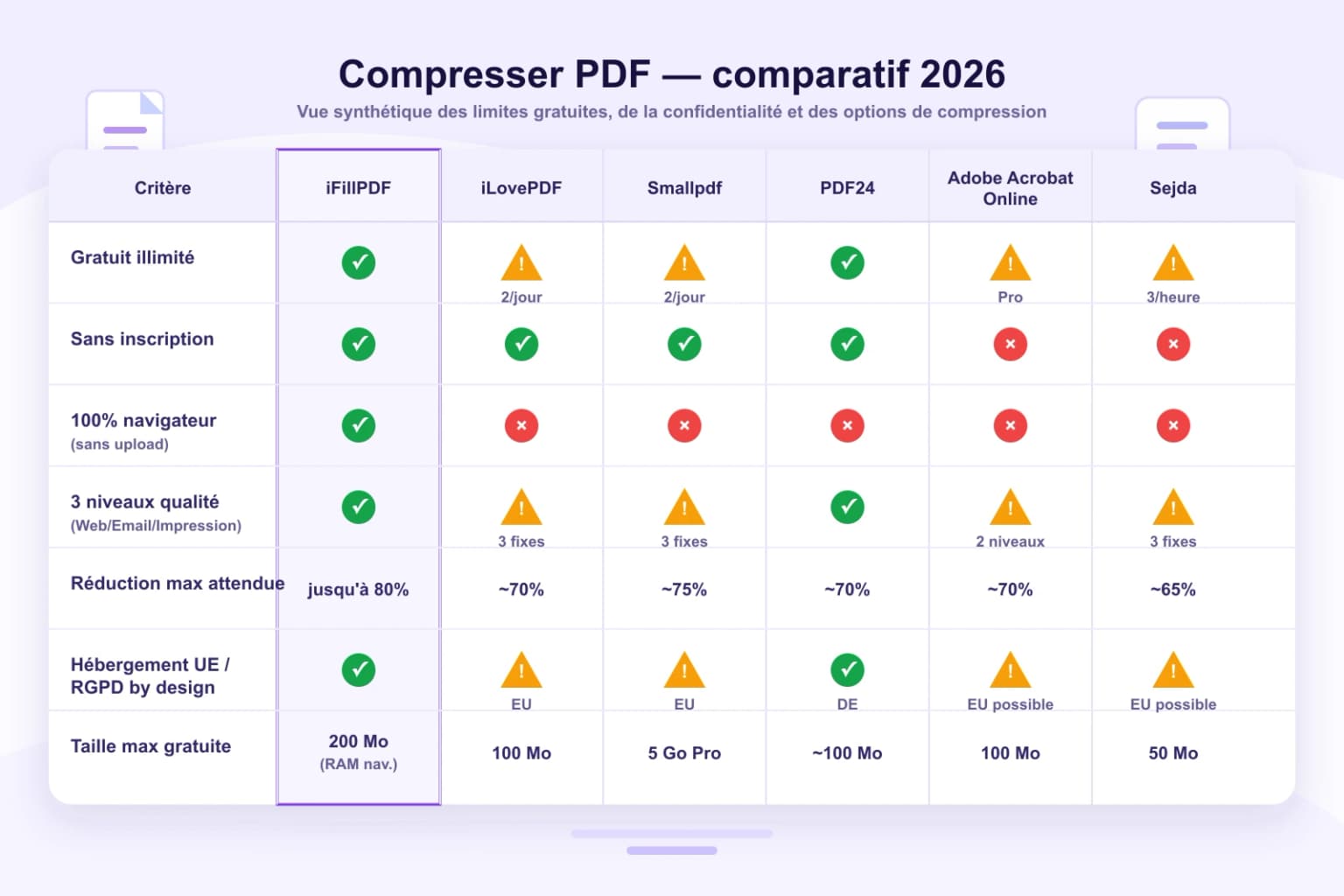 Tableau comparatif 2026 — iFillPDF vs iLovePDF, Smallpdf, PDF24, Adobe Acrobat Online, Sejda pour compresser PDF : gratuit, sans inscription, 100% navigateur, 3 niveaux qualité, réduction jusqu'à 80%, RGPD UE