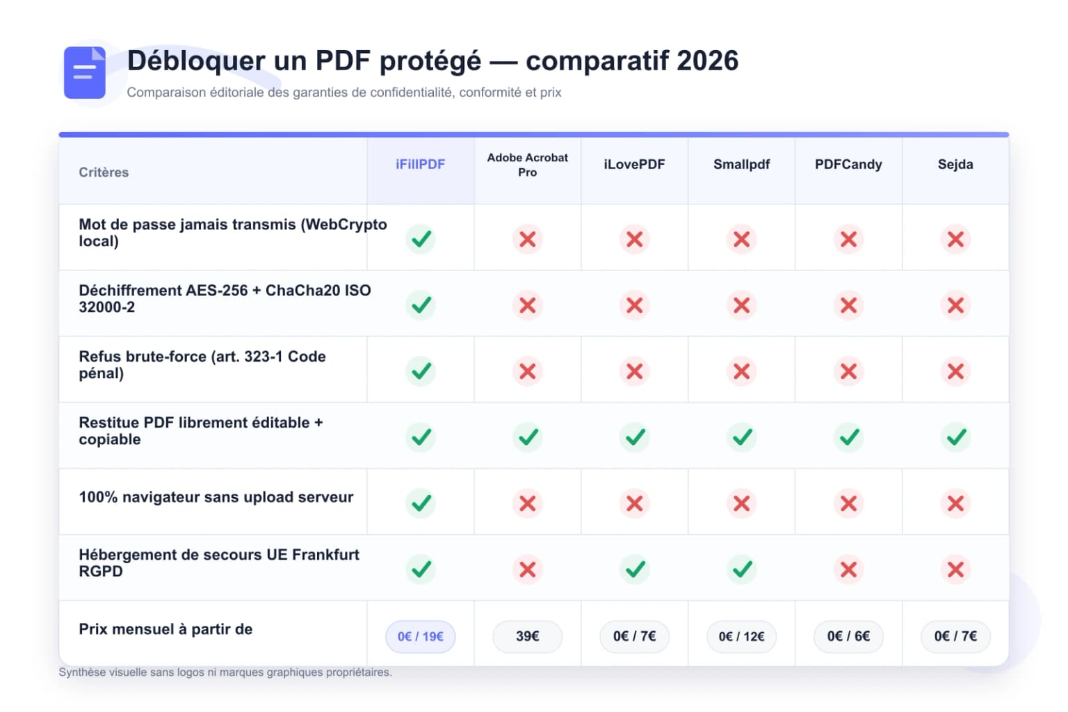 Tableau comparatif 2026 — iFillPDF vs Adobe Acrobat Pro, iLovePDF, Smallpdf, PDFCandy, Sejda pour débloquer un PDF protégé : WebCrypto local, déchiffrement AES-256 ChaCha20, refus brute-force, restitue PDF éditable, hébergement UE