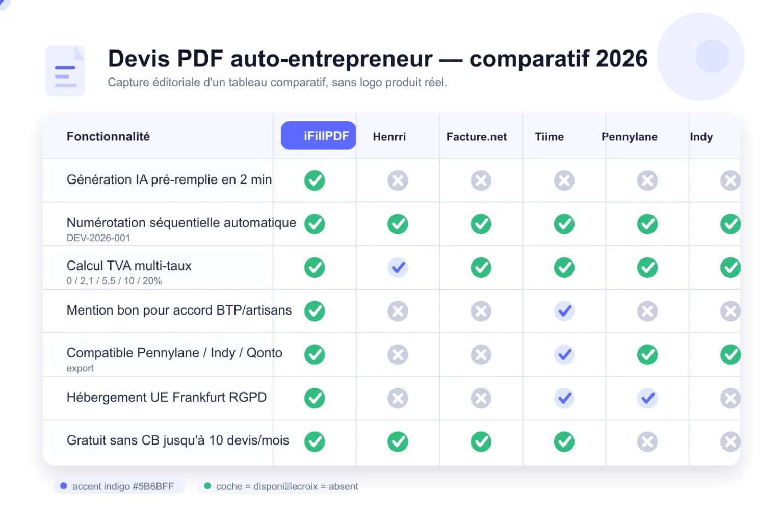 Tableau comparatif 2026 modèle de devis PDF iFillPDF vs Pennylane 14€ Indy 12€ Tiime 19€ Sellsy 39€ Qonto 9€ Henrri gratuit Wonder.legal 19€ : mentions arrêté 17.03.2015 art. 7, devis BTP arrêté 02.03.1990 + assurance décennale L.241-1, TVA multi-taux 20/10/5,5/2,1% + franchise art. 293 B, bon pour accord Cass. crim. 11.01.2017, validité 3 mois, Loi LME L.441-10 + pénalités 10,71% + indemnité 40€, conversion Factur-X 1.0.07, PPF PDP, UBL 2.1 Chorus Pro, hébergement Frankfurt anti-Schrems II, conservation 10 ans L.123-22