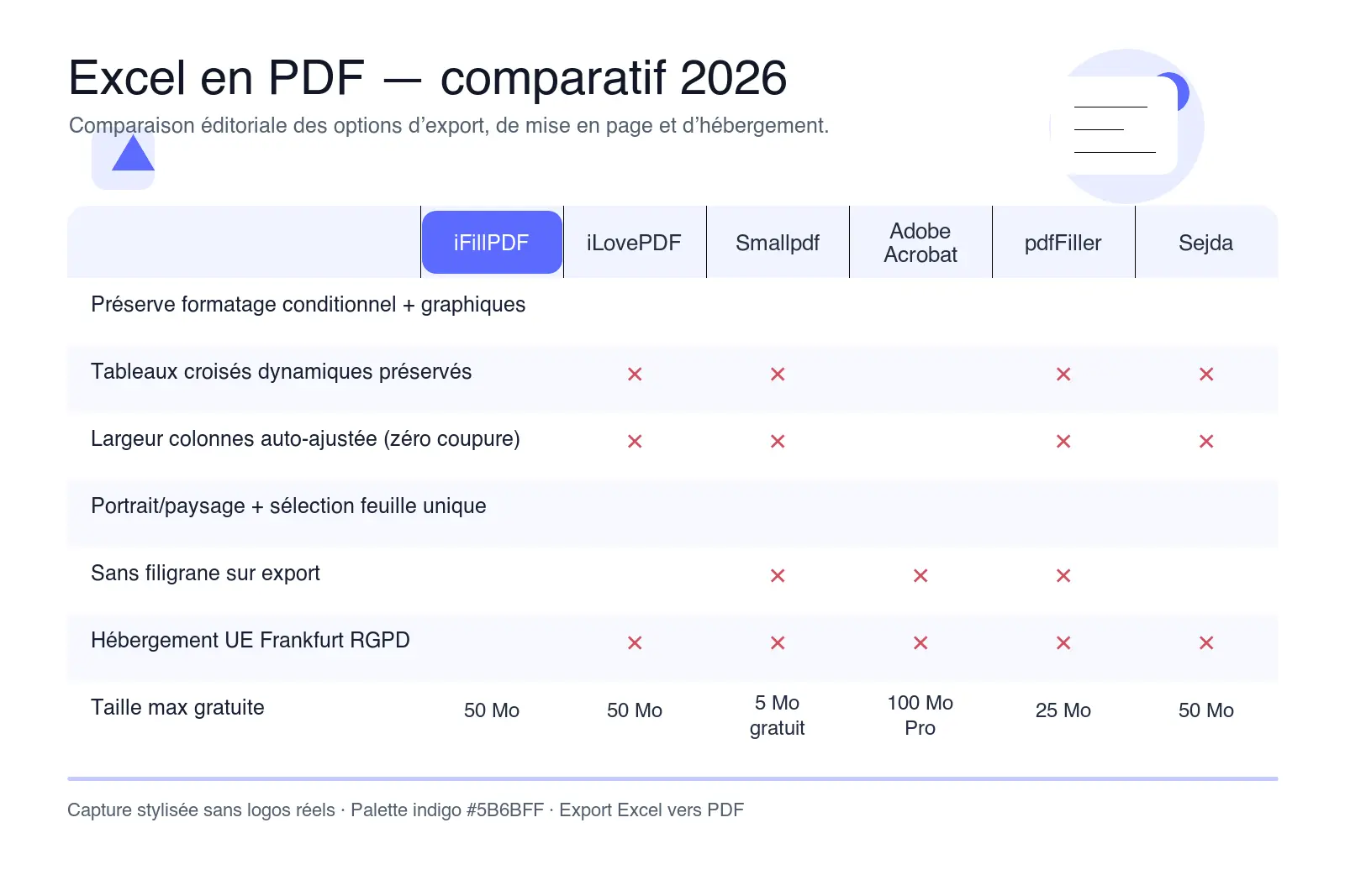 Tableau comparatif 2026 — iFillPDF vs iLovePDF, Smallpdf, Adobe Acrobat, pdfFiller, Sejda pour convertir Excel en PDF : formatage conditionnel, tableaux croisés dynamiques, largeur auto, sans filigrane, hébergement UE