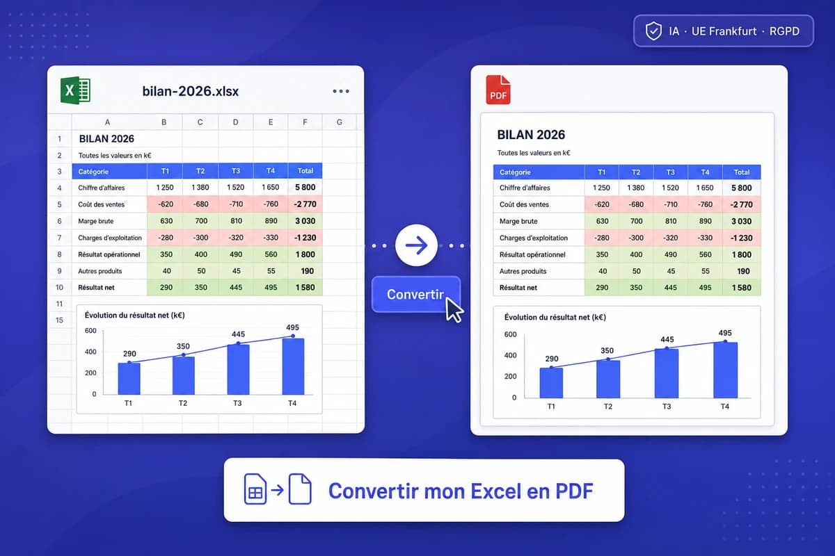 Interface iFillPDF de conversion Excel en PDF : classeur bilan-2026.xlsx avec formatage conditionnel et graphique converti en PDF avec largeur colonnes auto-ajustée, badge IA UE Frankfurt RGPD