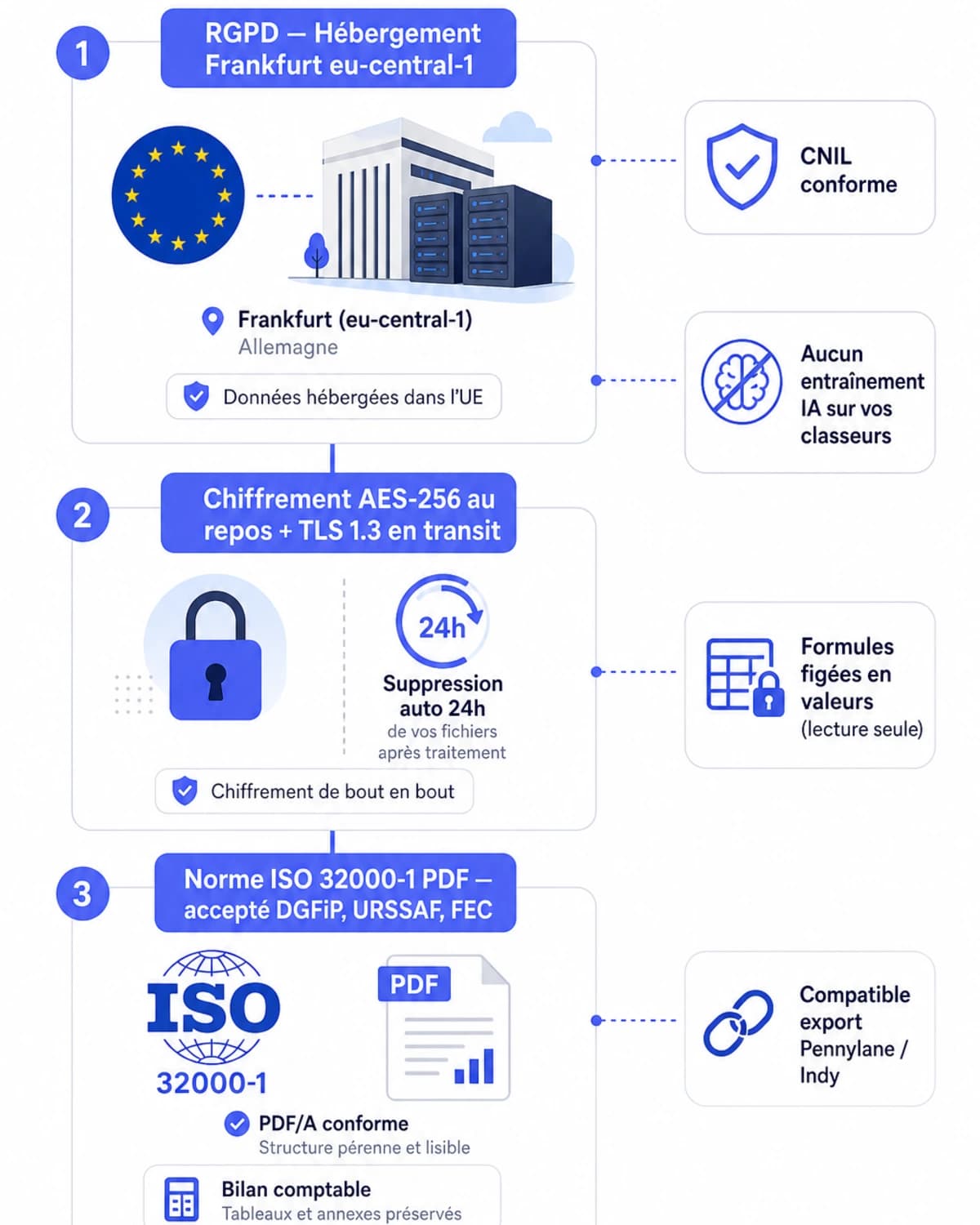 Infographie compliance iFillPDF Excel en PDF : RGPD Frankfurt, chiffrement AES-256, norme ISO 32000-1 acceptée DGFiP URSSAF FEC, formules figées en valeurs, compatible Pennylane Indy
