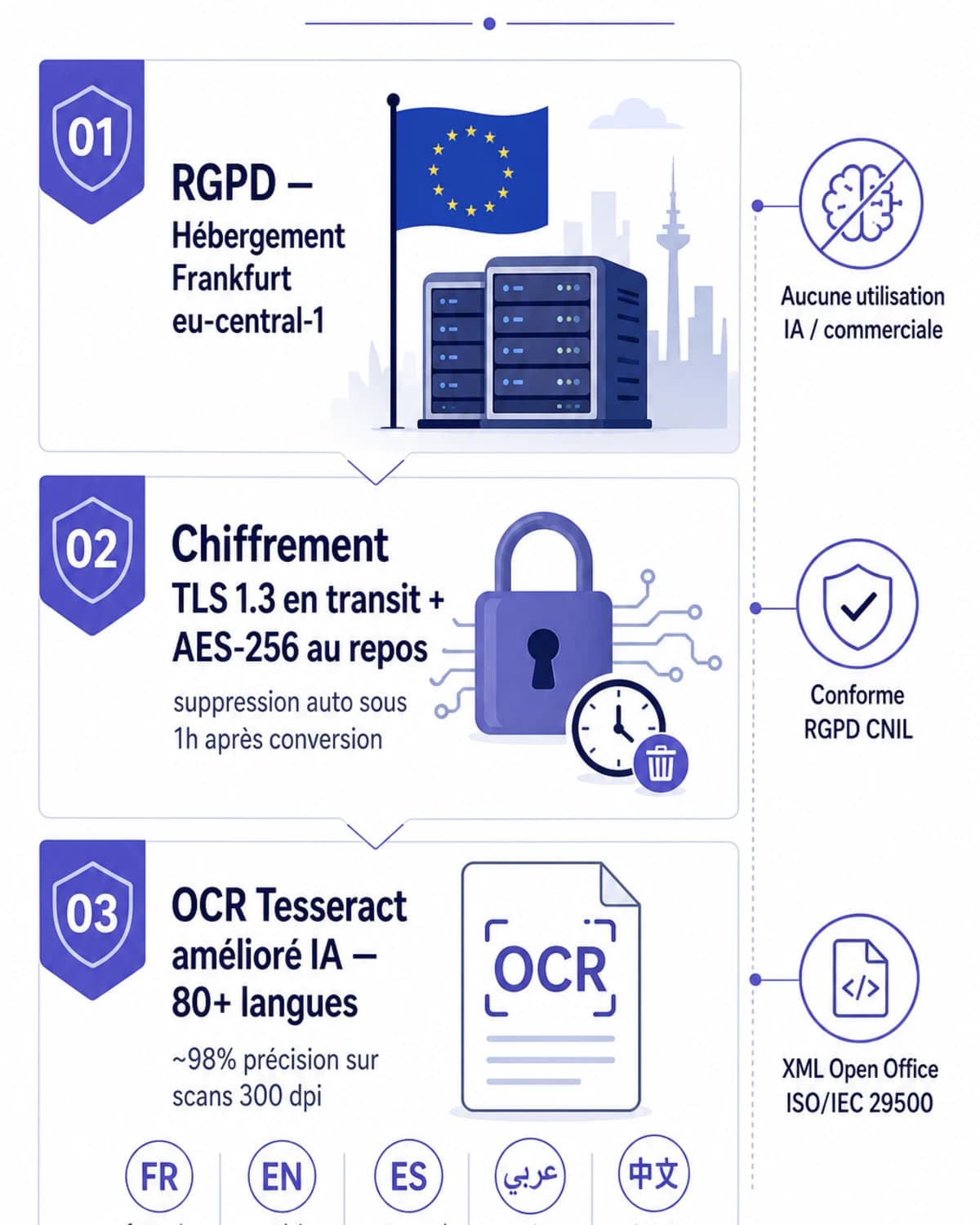Infographie compliance iFillPDF PDF en Word : RGPD Frankfurt, chiffrement TLS 1.3 + AES-256, suppression auto 1h, OCR 80+ langues précision 98%, conforme XML Open Office ISO/IEC 29500