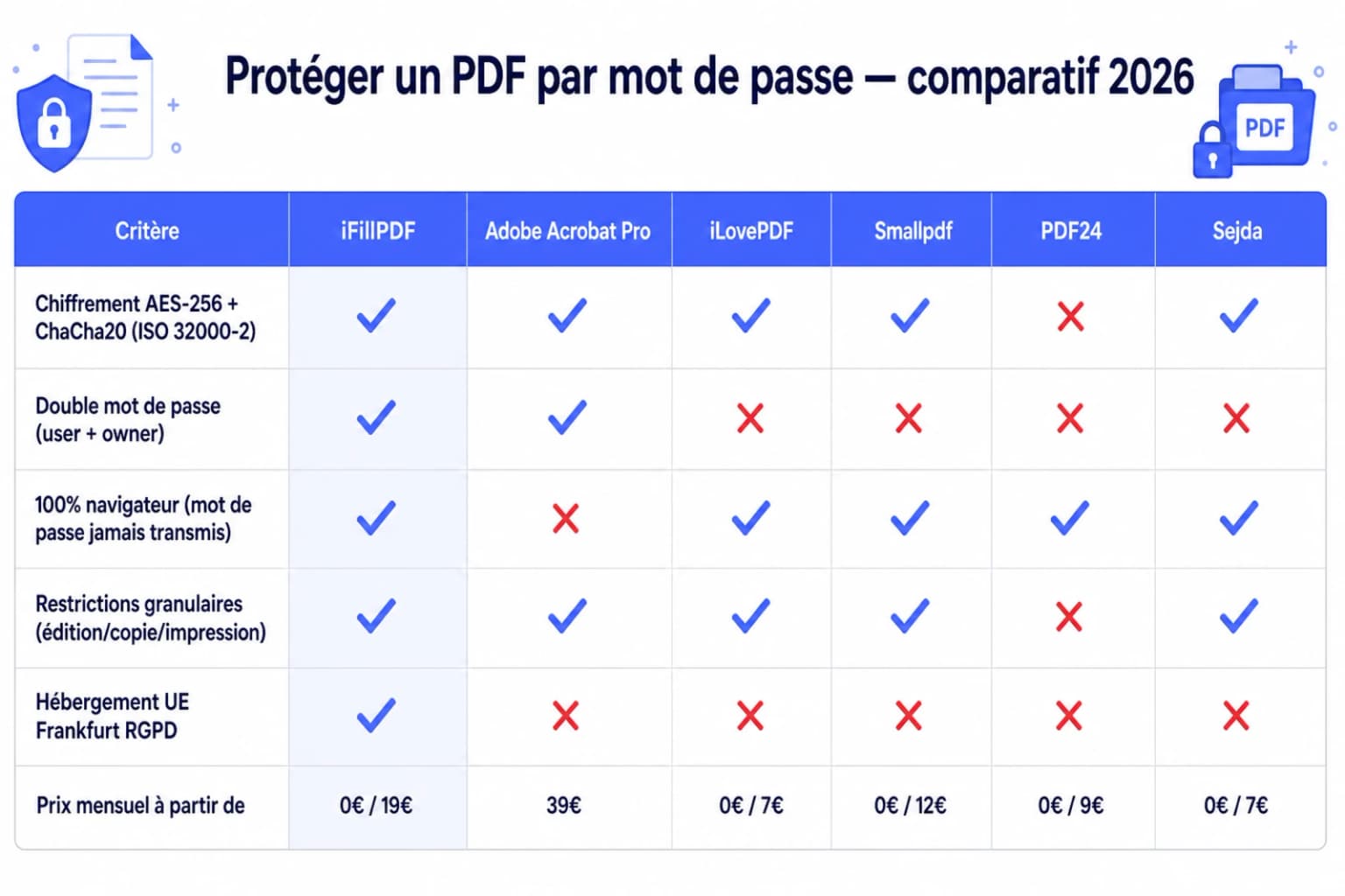 Tableau comparatif 2026 — iFillPDF vs Adobe Acrobat Pro, iLovePDF, Smallpdf, PDF24, Sejda pour protéger un PDF par mot de passe : AES-256 + ChaCha20, double mot de passe, traitement 100% navigateur, restrictions granulaires, hébergement UE