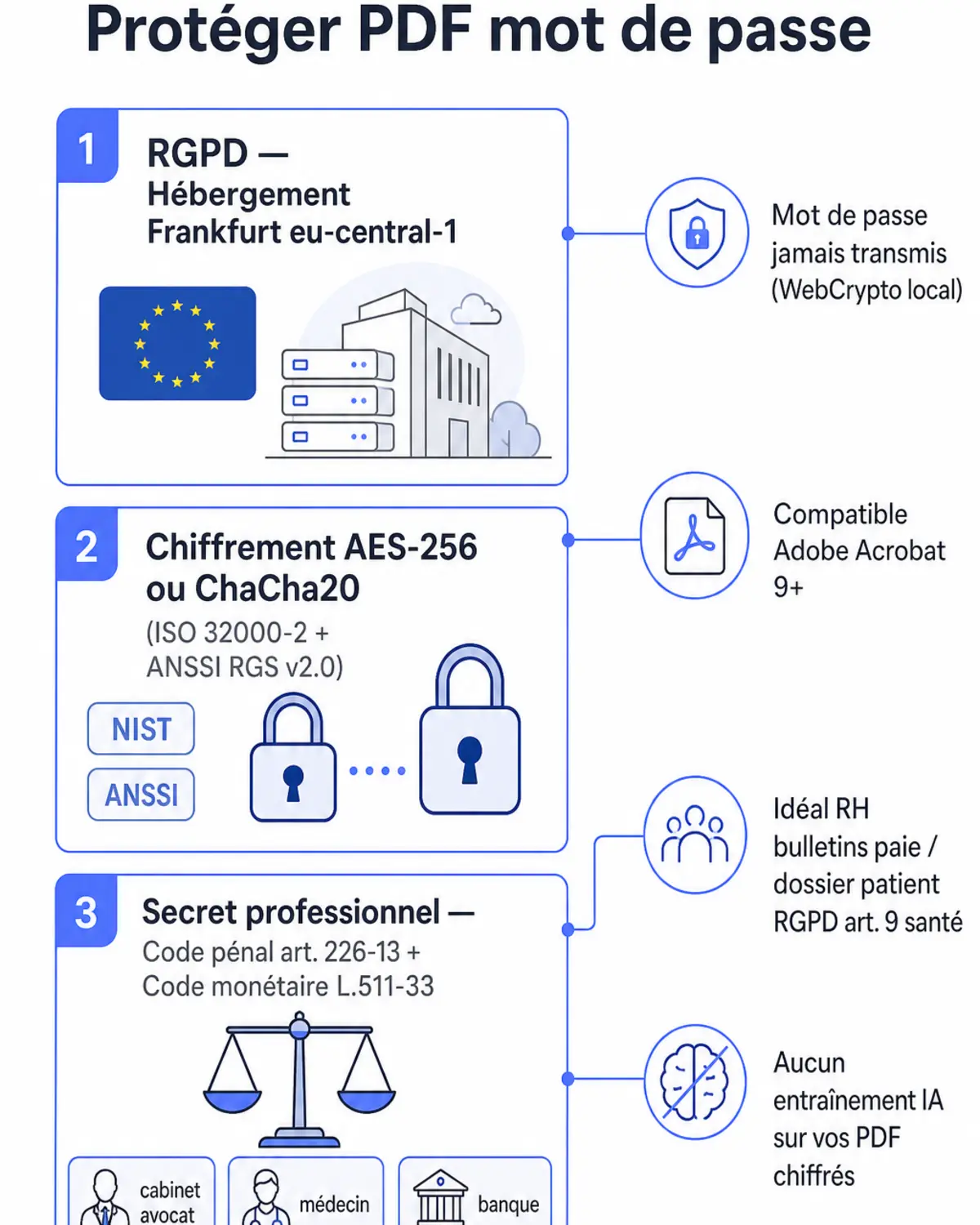 Infographie compliance iFillPDF Protéger PDF mot de passe : RGPD Frankfurt, chiffrement AES-256/ChaCha20 ISO 32000-2 ANSSI RGS v2.0, secret professionnel Code pénal art. 226-13, mot de passe jamais transmis WebCrypto local