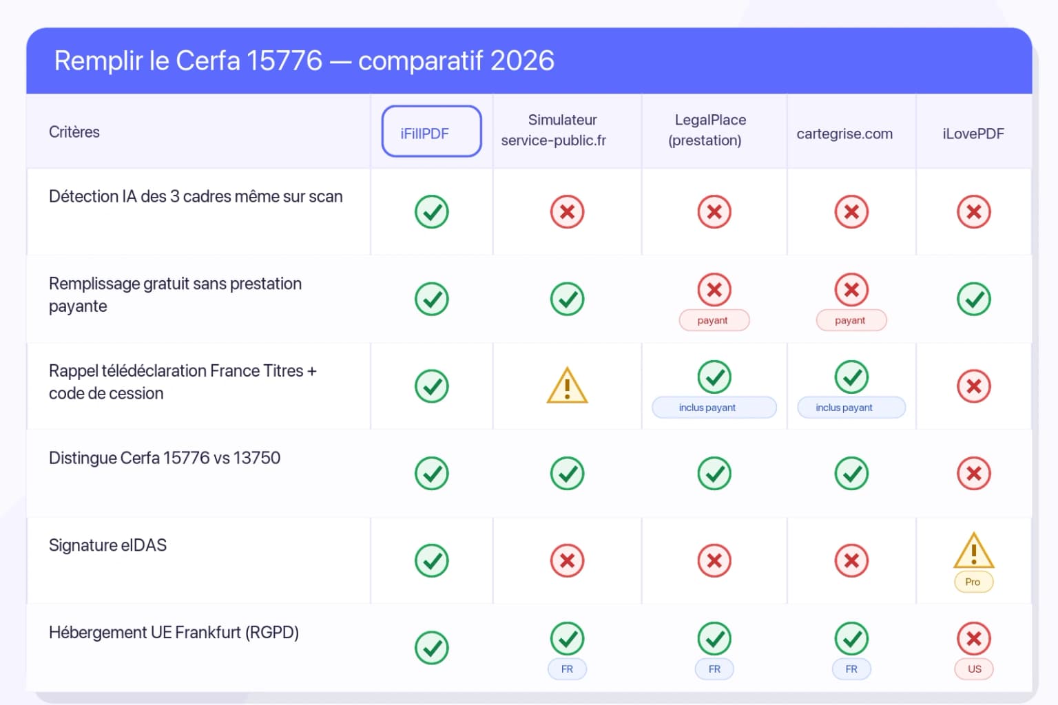 Tableau comparatif 2026 — iFillPDF vs simulateur service-public.fr, LegalPlace, cartegrise.com, iLovePDF pour remplir le Cerfa 15776 : détection IA des 3 cadres, gratuit, rappel télédéclaration France Titres et code de cession, hébergement UE