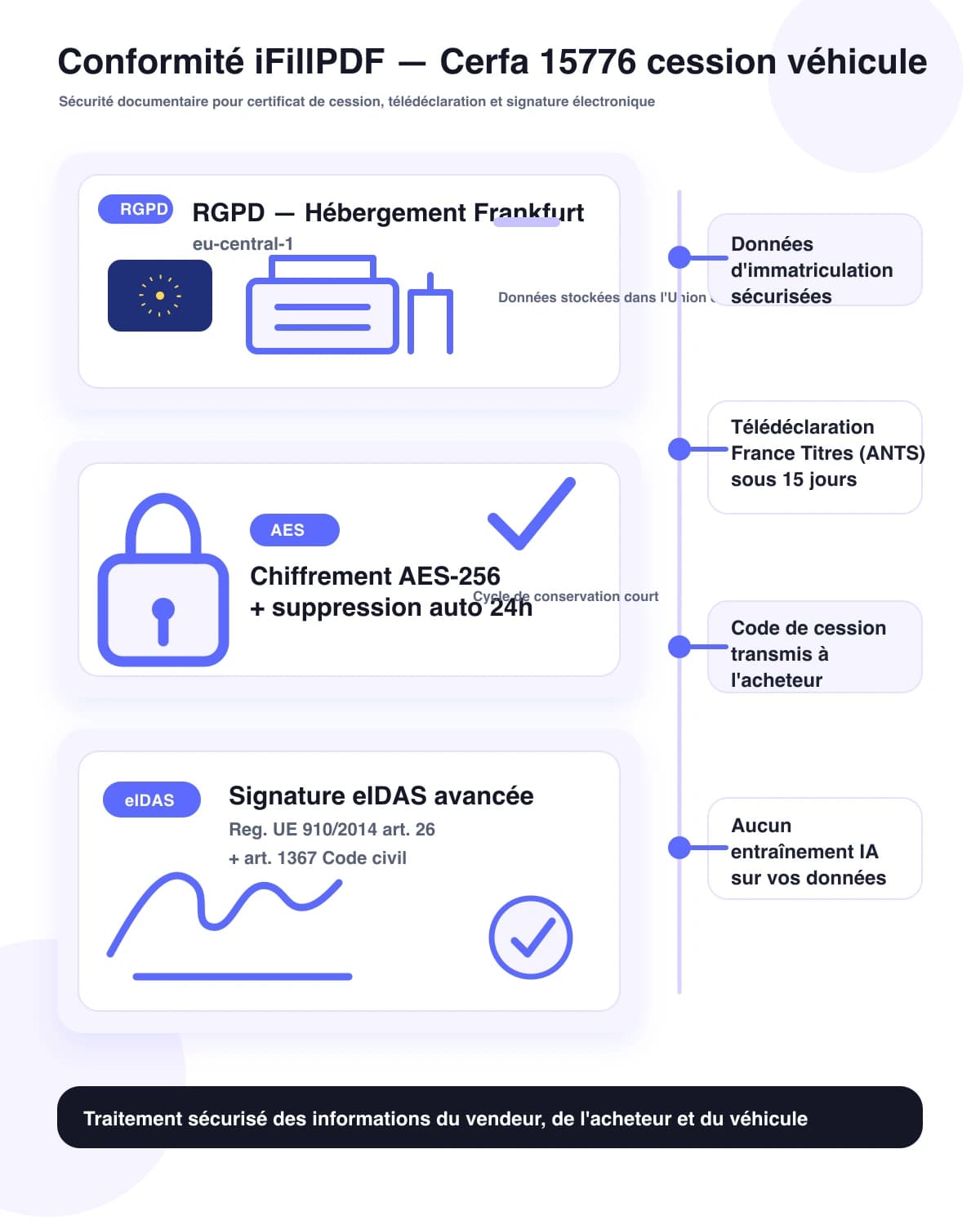 Infographie conformité iFillPDF pour le Cerfa 15776 : RGPD Frankfurt, chiffrement AES-256, signature eIDAS Reg. UE 910/2014, télédéclaration France Titres sous 15 jours, code de cession à l'acheteur