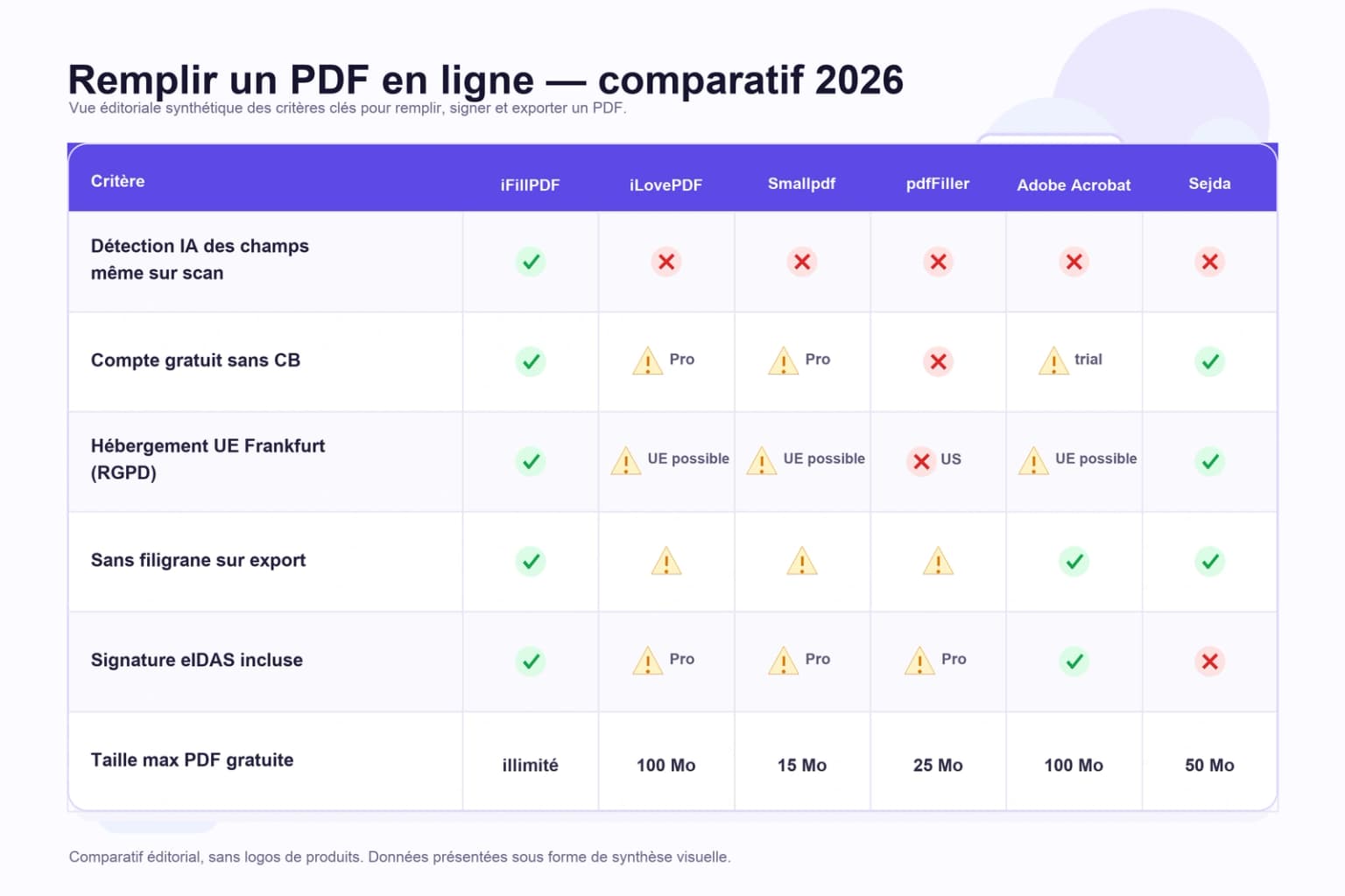 Tableau comparatif 2026 — iFillPDF vs iLovePDF, Smallpdf, pdfFiller, Adobe Acrobat, Sejda pour remplir un PDF en ligne : détection IA, compte gratuit, hébergement UE, filigrane, eIDAS, taille max