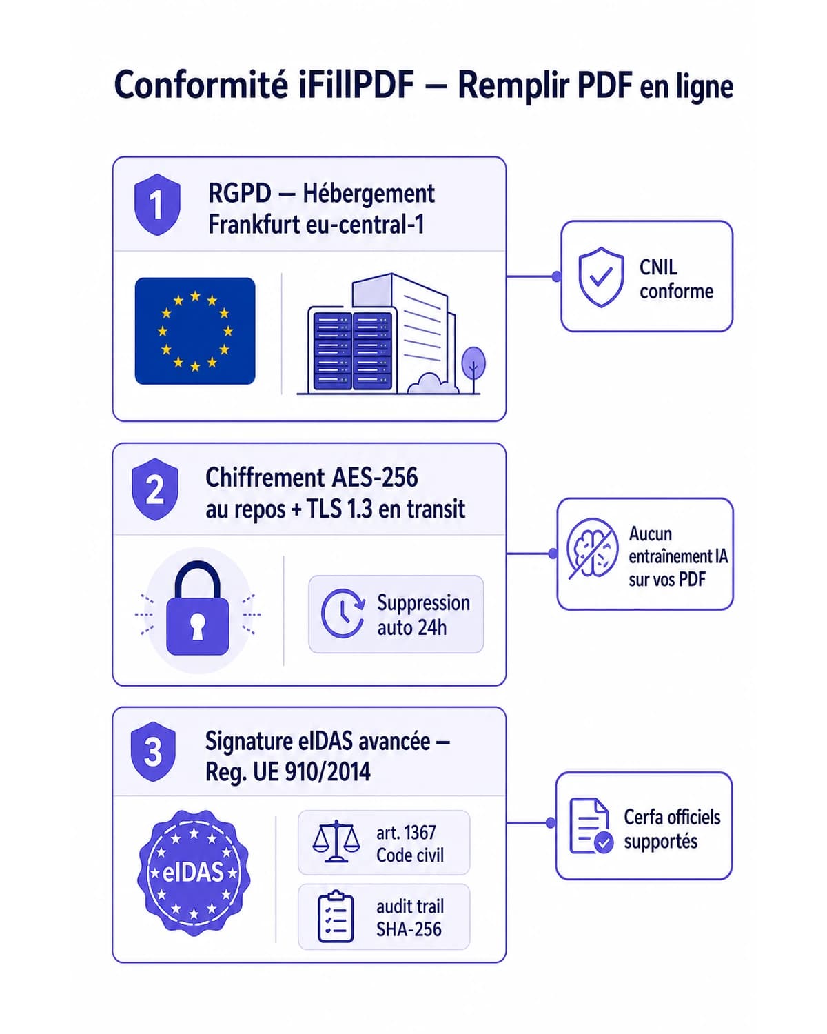 Infographie compliance iFillPDF : RGPD Frankfurt, chiffrement AES-256, signature eIDAS avancée Reg. UE 910/2014, suppression auto 24h, conformité CNIL pour remplir un PDF en ligne