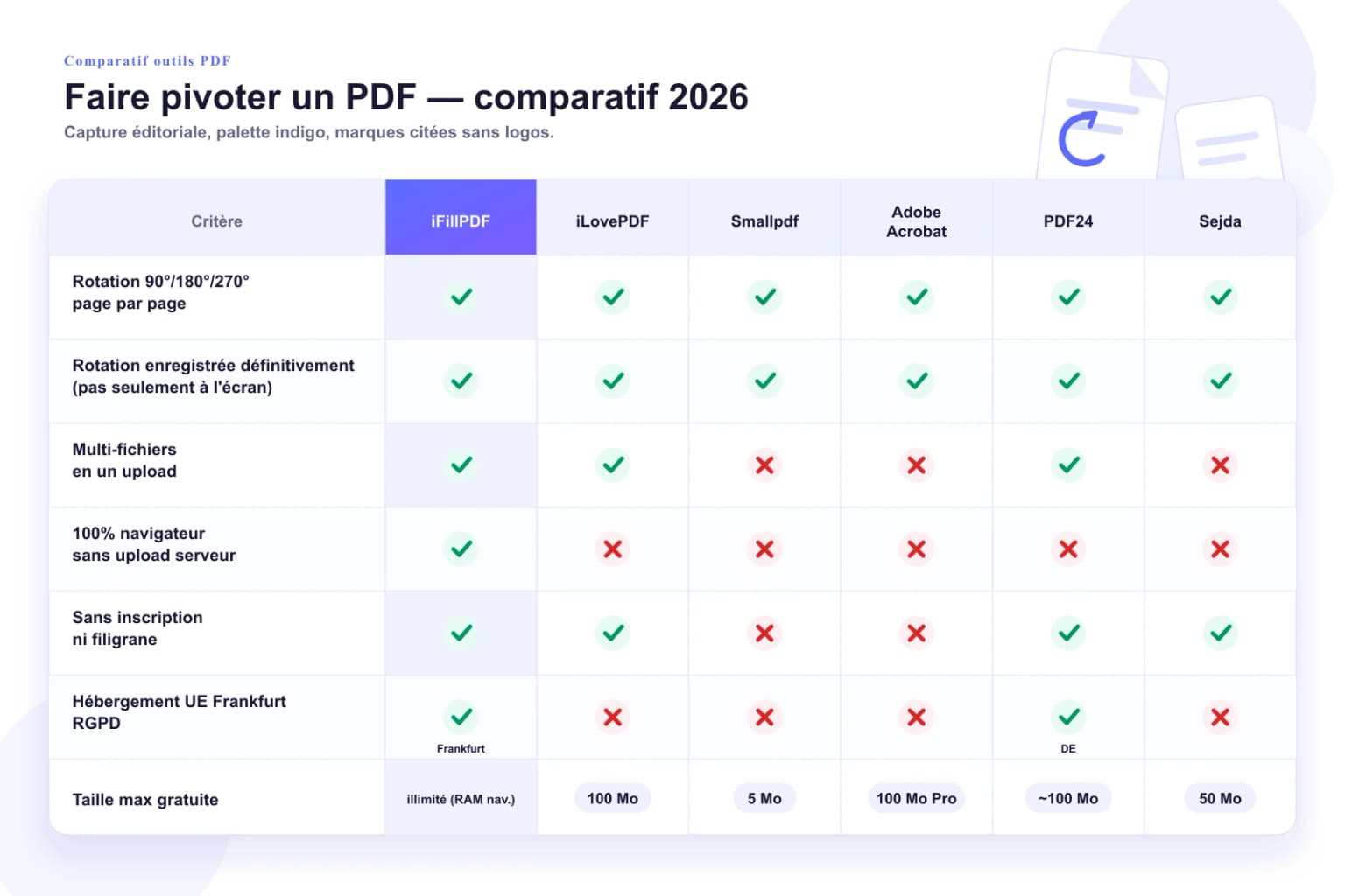 Tableau comparatif 2026 — iFillPDF vs iLovePDF, Smallpdf, Adobe Acrobat, PDF24, Sejda pour faire pivoter un PDF : rotation page par page, enregistrée définitivement, multi-fichiers, 100% navigateur, sans inscription, hébergement UE