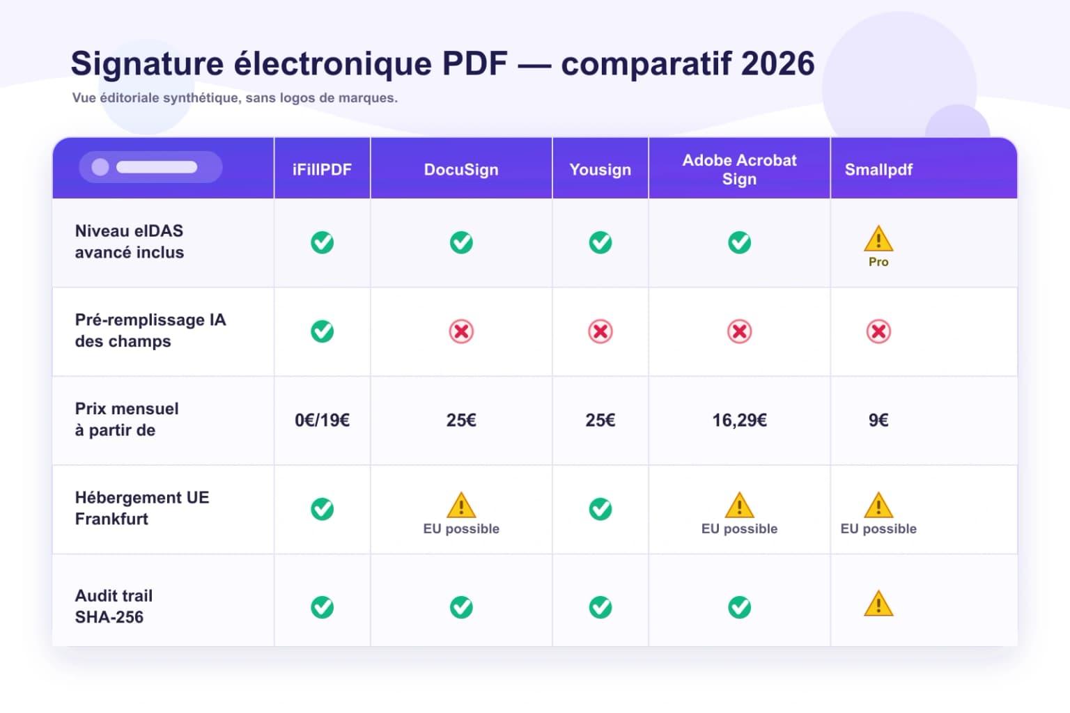 Tableau comparatif 2026 — iFillPDF vs DocuSign Personal 25€, Yousign One 9€, Universign 29€, Adobe Acrobat Sign 16,29€, Smallpdf Pro 9$ : niveau eIDAS avancé art. 26, pré-remplissage IA unique, hébergement UE Frankfurt anti-Schrems II, audit trail PAdES SHA-256 ETSI EN 319 142