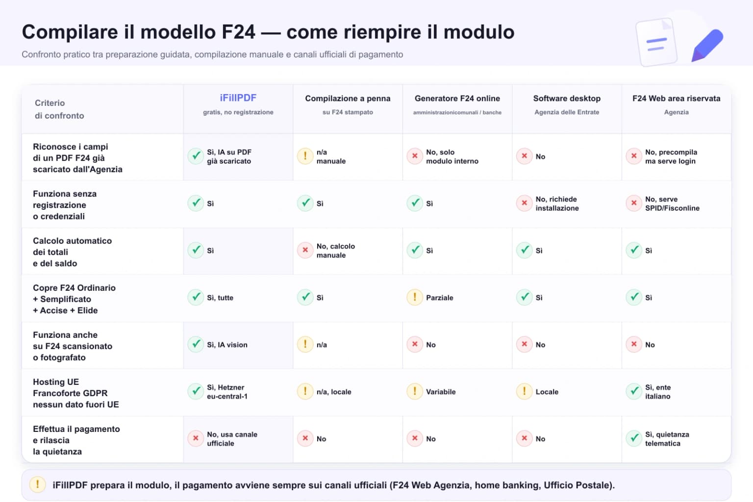 Tabella comparativa per compilare il modello F24: iFillPDF vs compilazione a penna, generatore F24 online, software desktop Agenzia delle Entrate e F24 Web — riconoscimento IA dei campi, no registrazione, calcolo automatico totali, copertura F24 Ordinario/Semplificato/Accise/Elide, F24 scansionati, hosting UE Francoforte, pagamento sui canali ufficiali