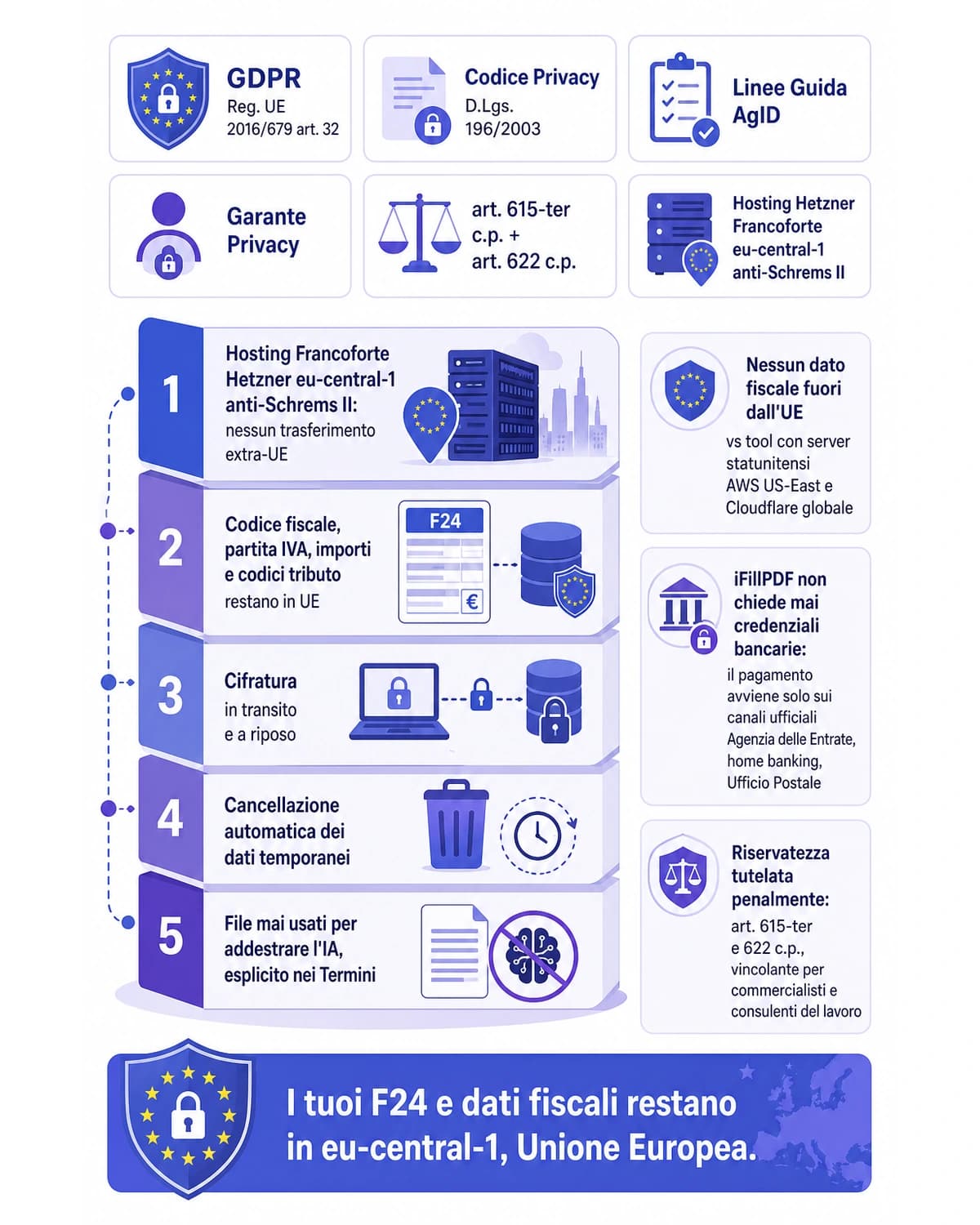 Infografica conformità per compilare F24 online in Italia: hosting Francoforte Hetzner eu-central-1 anti-Schrems II, codice fiscale e importi che restano in UE, cifratura, cancellazione automatica, file mai usati per addestrare l'IA, conforme GDPR art. 32, Codice Privacy 196/2003, Linee Guida AgID, Garante Privacy; pagamento solo sui canali ufficiali