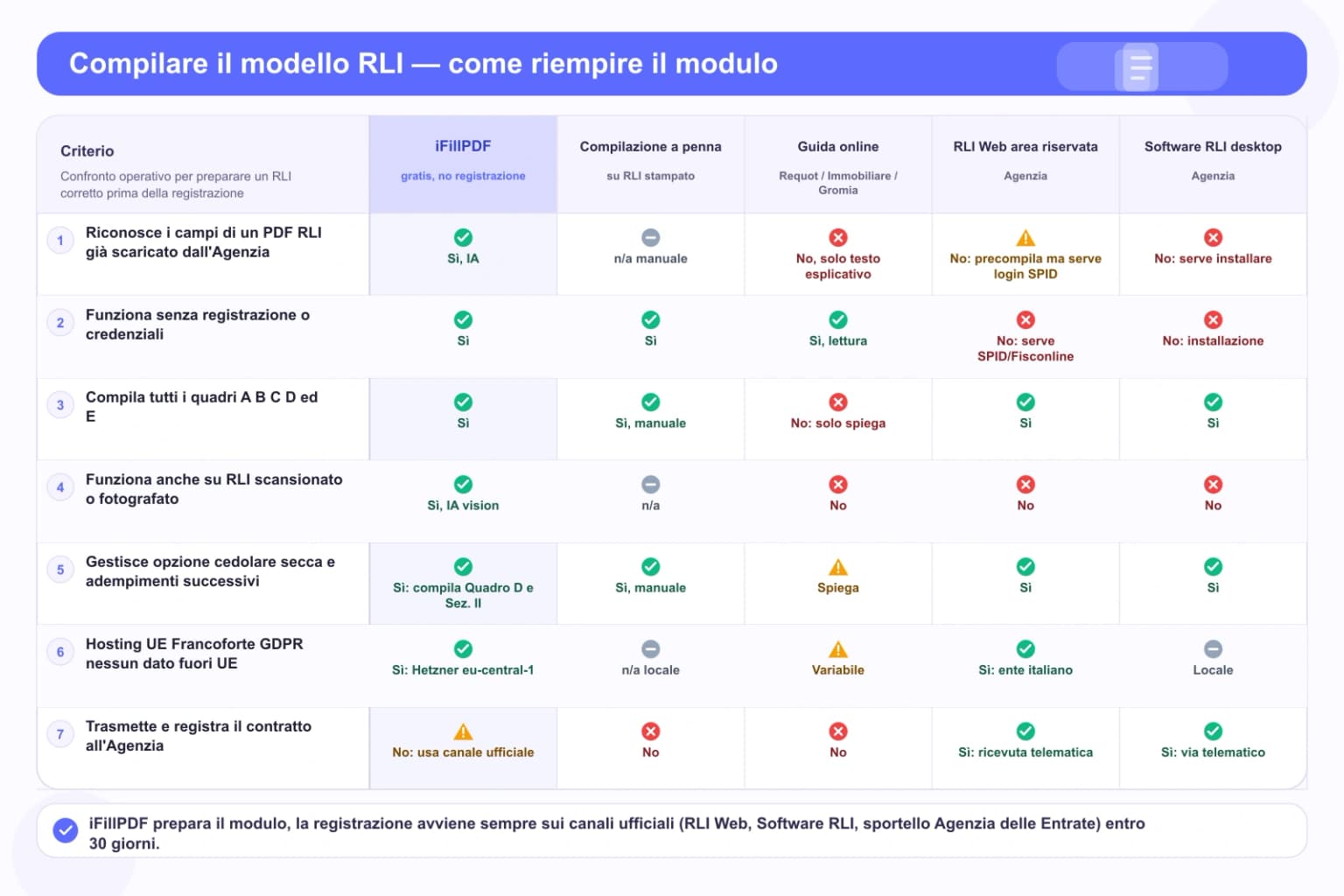 Tabella comparativa per compilare il modello RLI: iFillPDF vs compilazione a penna, guide online, RLI Web e Software RLI dell'Agenzia delle Entrate — riconoscimento IA dei campi, no registrazione, compilazione di tutti i quadri A B C D ed E, RLI scansionati, cedolare secca e adempimenti, hosting UE Francoforte, registrazione sui canali ufficiali entro 30 giorni