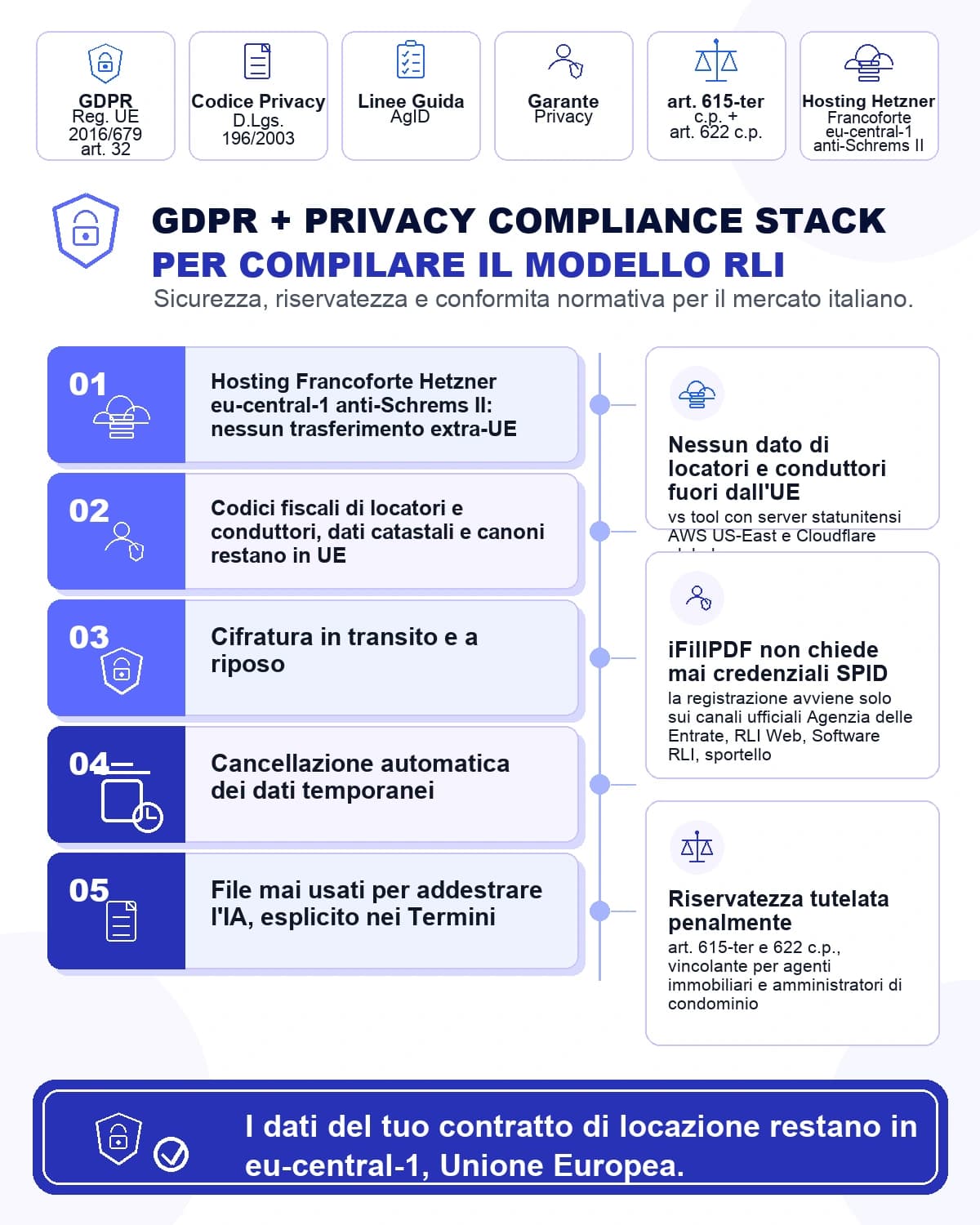 Infografica conformità per compilare il modello RLI in Italia: hosting Francoforte Hetzner eu-central-1 anti-Schrems II, codici fiscali di locatori e conduttori e dati catastali che restano in UE, cifratura, cancellazione automatica, file mai usati per addestrare l'IA, conforme GDPR art. 32, Codice Privacy 196/2003, Linee Guida AgID, Garante Privacy; registrazione solo sui canali ufficiali