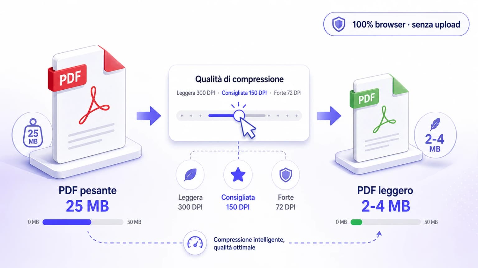 Illustrazione editoriale di comprimere PDF online con iFillPDF — flusso da PDF pesante a PDF leggero compresso fino al 90% nel browser senza upload, badge 100% locale GDPR