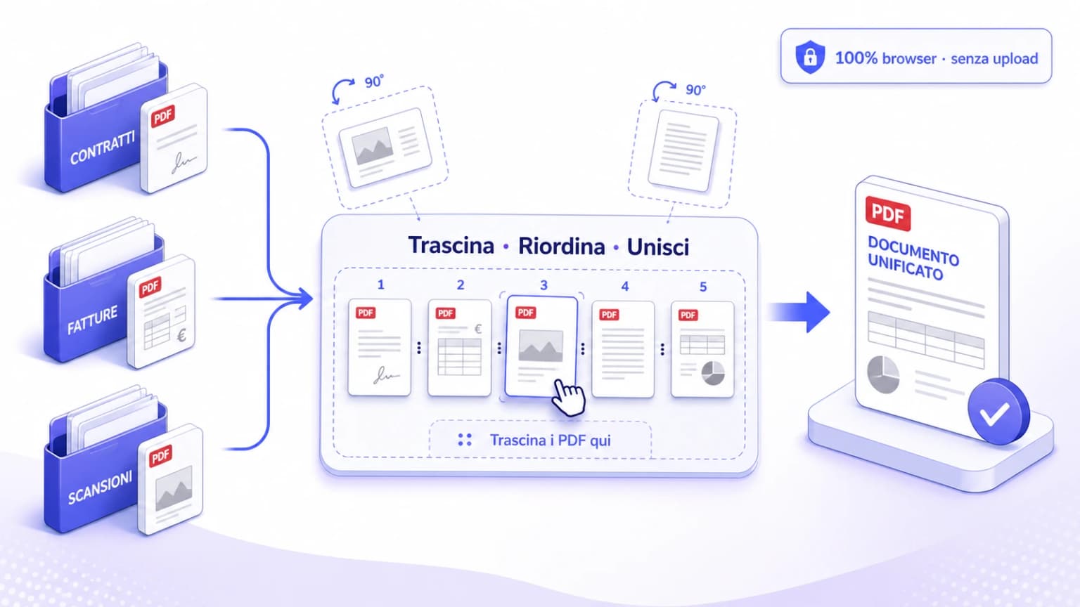 Illustrazione editoriale di unire PDF online con iFillPDF — flusso multi-PDF con griglia drag-and-drop riordinabile e fusione 100% nel browser senza upload, badge GDPR
