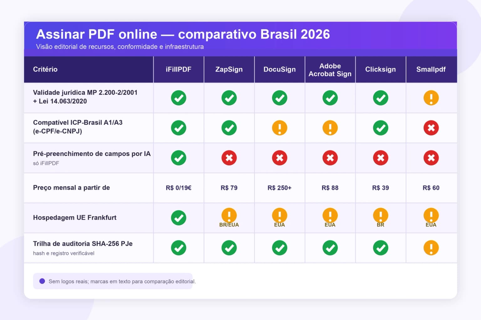 Tabela comparativa assinar PDF Brasil 2026 — iFillPDF vs ZapSign, DocuSign, Adobe Sign, Clicksign, Smallpdf: ICP-Brasil, MP 2.200-2/2001, IA, preço, LGPD