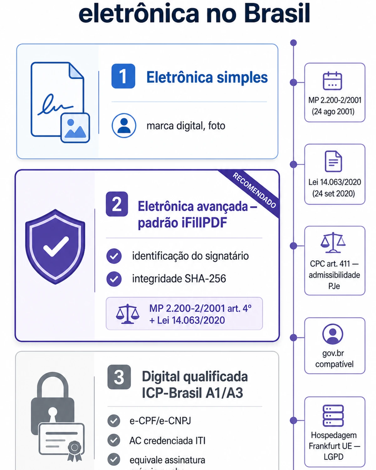 Infográfico assinatura eletrônica Brasil — 3 níveis: simples, avançada iFillPDF MP 2.200-2/2001 SHA-256, qualificada ICP-Brasil A1/A3 e-CPF, gov.br PJe LGPD Frankfurt