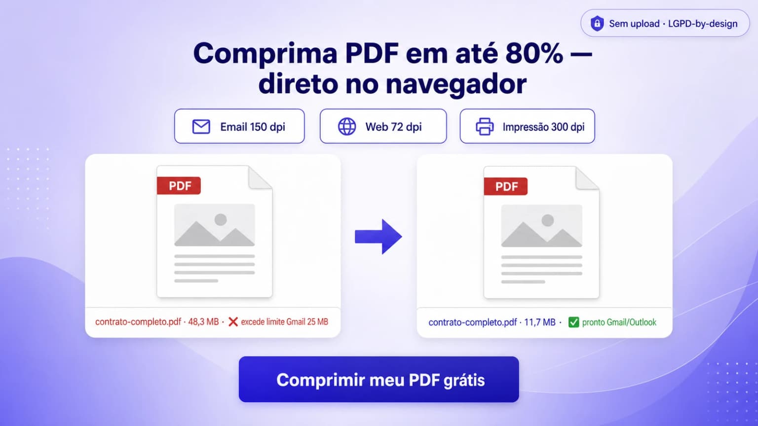 Interface iFillPDF comprimir PDF — comparação antes/depois 48MB para 11.7MB, três níveis Email Web Impressão, badge sem upload LGPD-by-design Gmail Outlook
