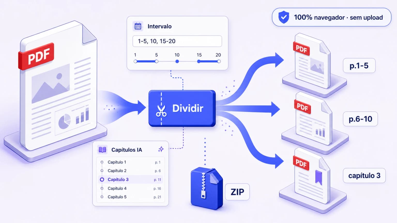Ilustração iFillPDF dividir PDF em vários arquivos: documento grande dividindo-se em três PDFs separados por página intervalo 1-5 10 15-20 e detecção automática de capítulos por IA