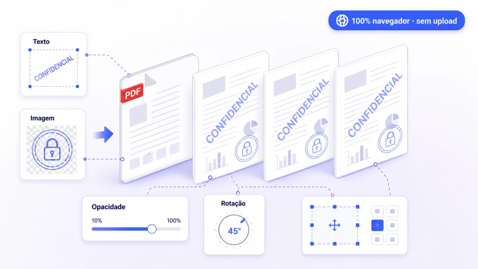 Ilustração iFillPDF marca d'água PDF: pilha de páginas PDF com CONFIDENCIAL diagonal indigo 30% opacidade, logo PNG transparência, controles opacidade rotação posição, badge 100% navegador sem upload