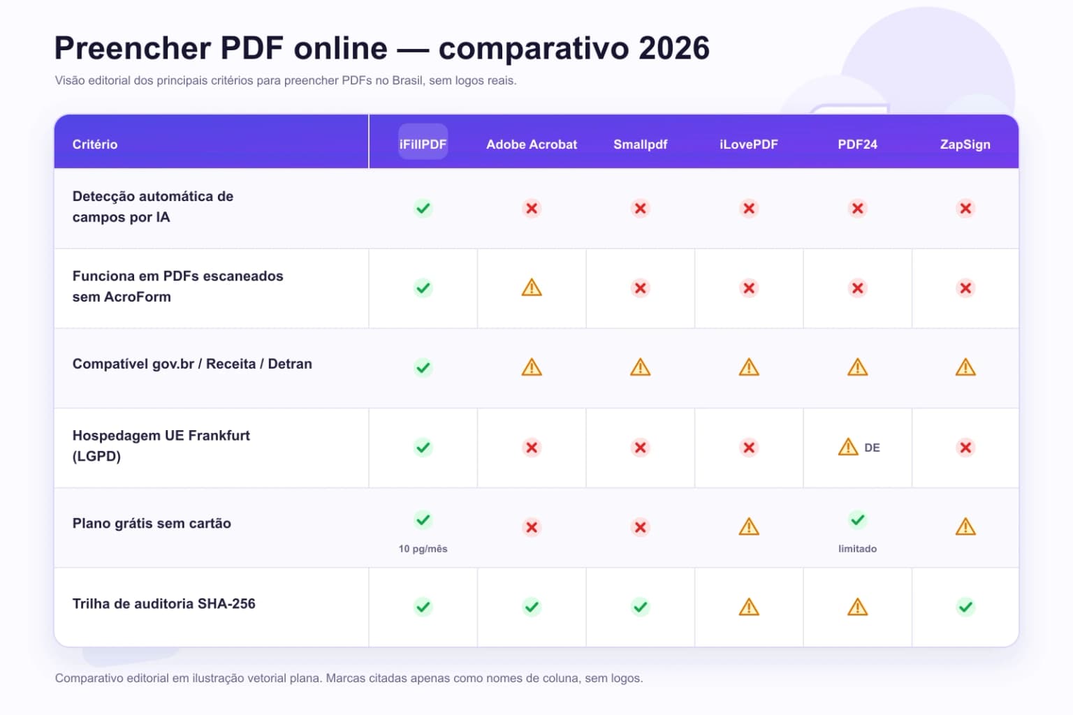 Tabela comparativa 2026 — preencher PDF online: iFillPDF vs Adobe Acrobat, Smallpdf, iLovePDF, PDF24, ZapSign — detecção IA de campos, gov.br, LGPD Frankfurt UE
