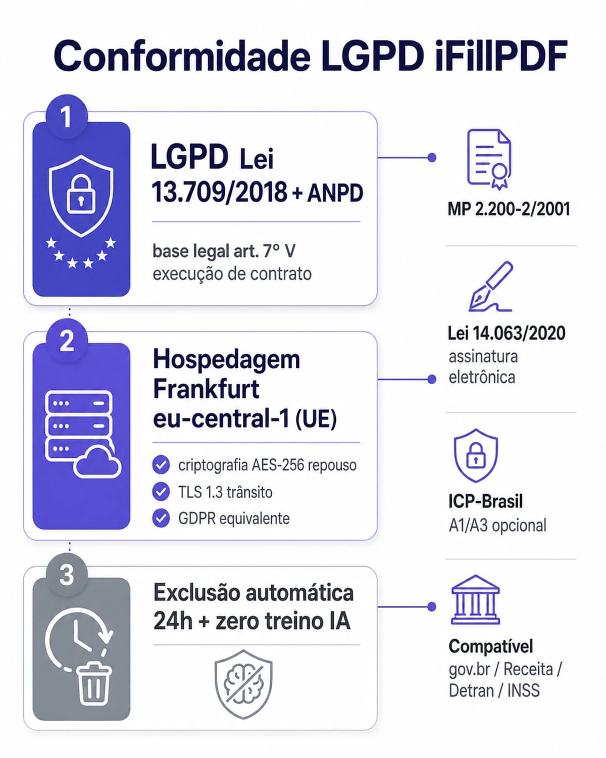 Infográfico LGPD iFillPDF — preencher PDF: Lei 13.709/2018 ANPD, hospedagem Frankfurt UE AES-256, exclusão 24h, MP 2.200-2/2001 assinatura, gov.br Receita Detran