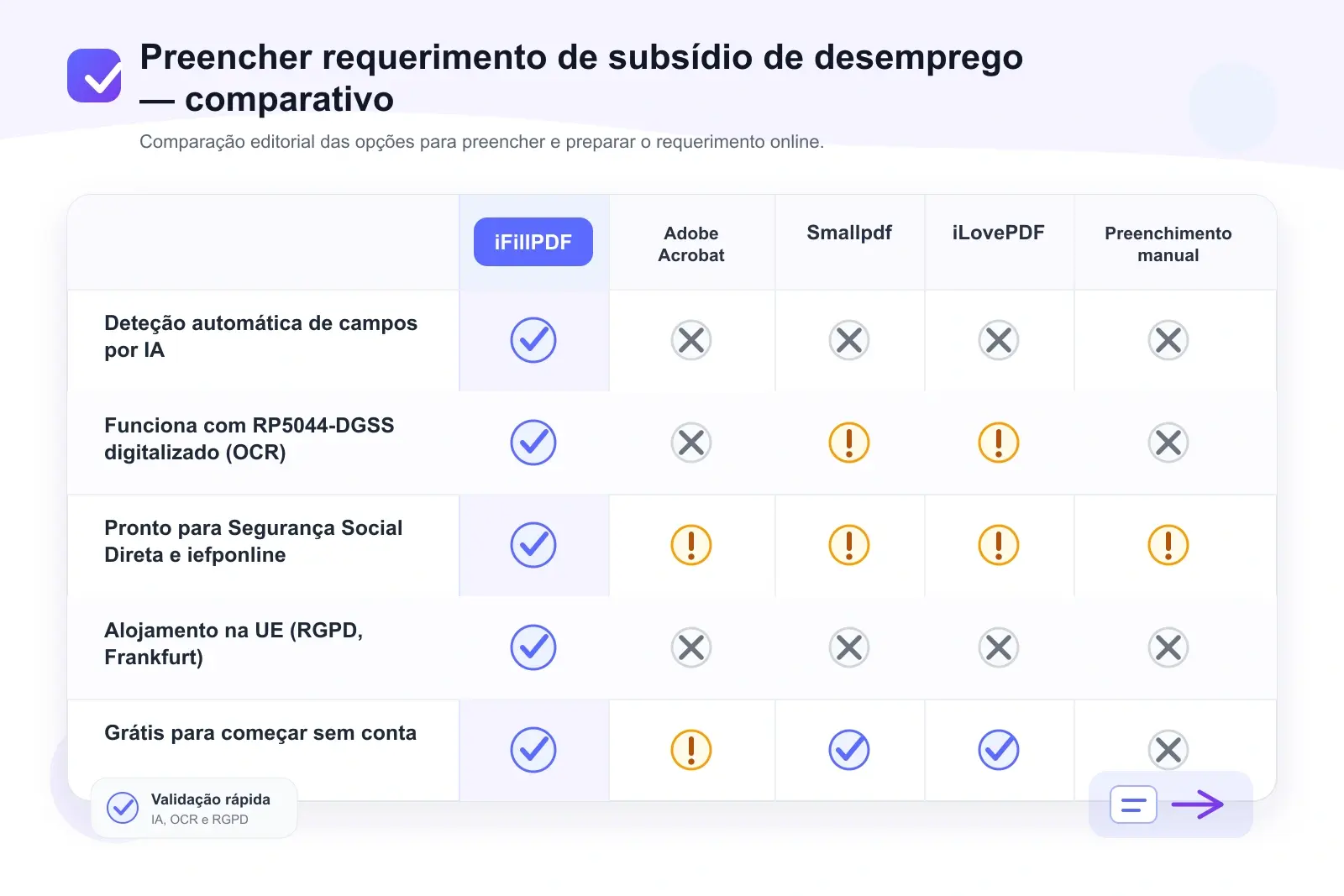 Tabela comparativa para preencher o requerimento de subsídio de desemprego: iFillPDF vs Adobe Acrobat, Smallpdf, iLovePDF