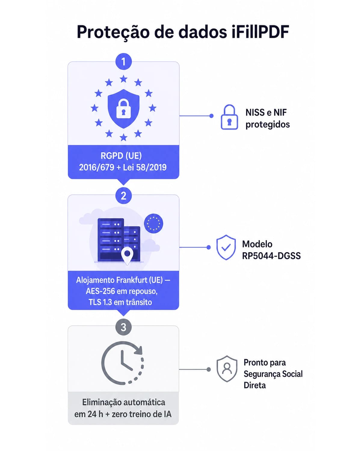 Infográfico de proteção de dados iFillPDF — RGPD, alojamento Frankfurt UE, eliminação em 24 h, dados NISS e NIF