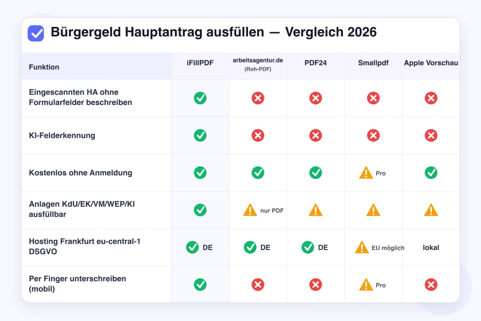 Vergleichstabelle 2026 — iFillPDF vs arbeitsagentur.de Roh-PDF, PDF24, Smallpdf, Apple Vorschau für den Bürgergeld Hauptantrag: eingescannten Antrag beschreiben, KI-Felderkennung, kostenlos, Anlagen, DSGVO Frankfurt, mobil unterschreiben