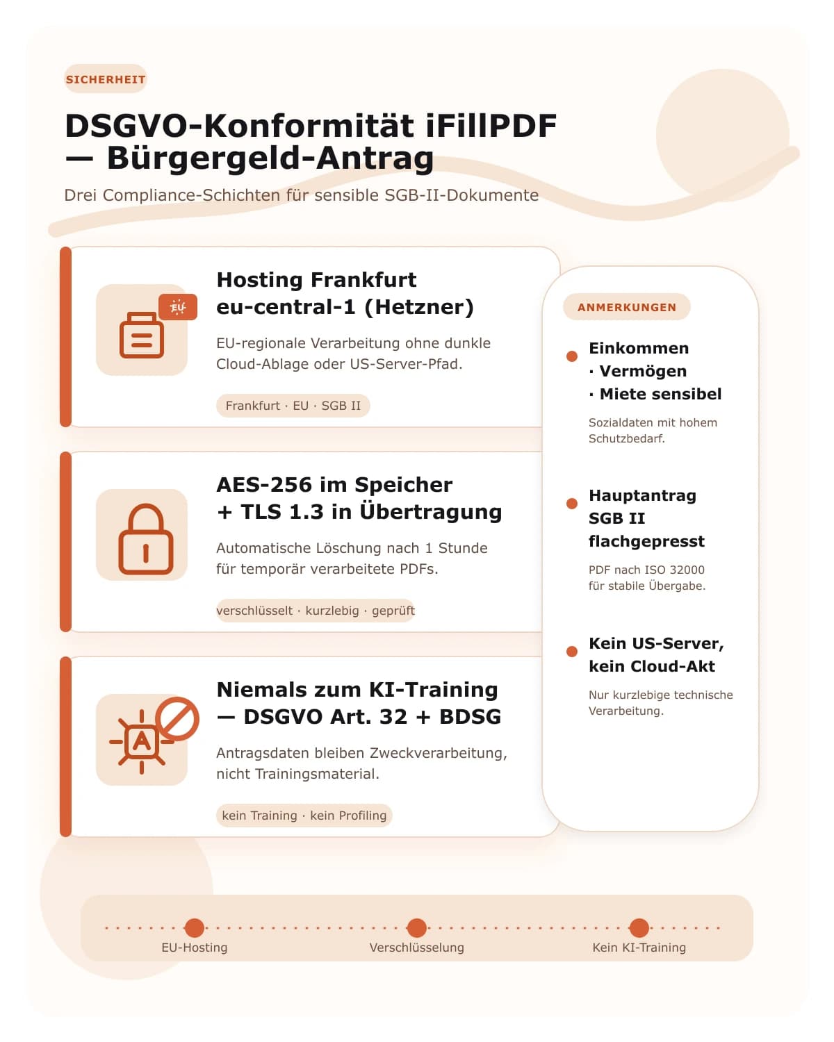 Infografik DSGVO-Konformität iFillPDF für den Bürgergeld-Antrag: Hosting Frankfurt Hetzner, AES-256-Verschlüsselung, kein KI-Training, DSGVO Art. 32 und BDSG für sensible Sozialdaten Einkommen Vermögen Miete