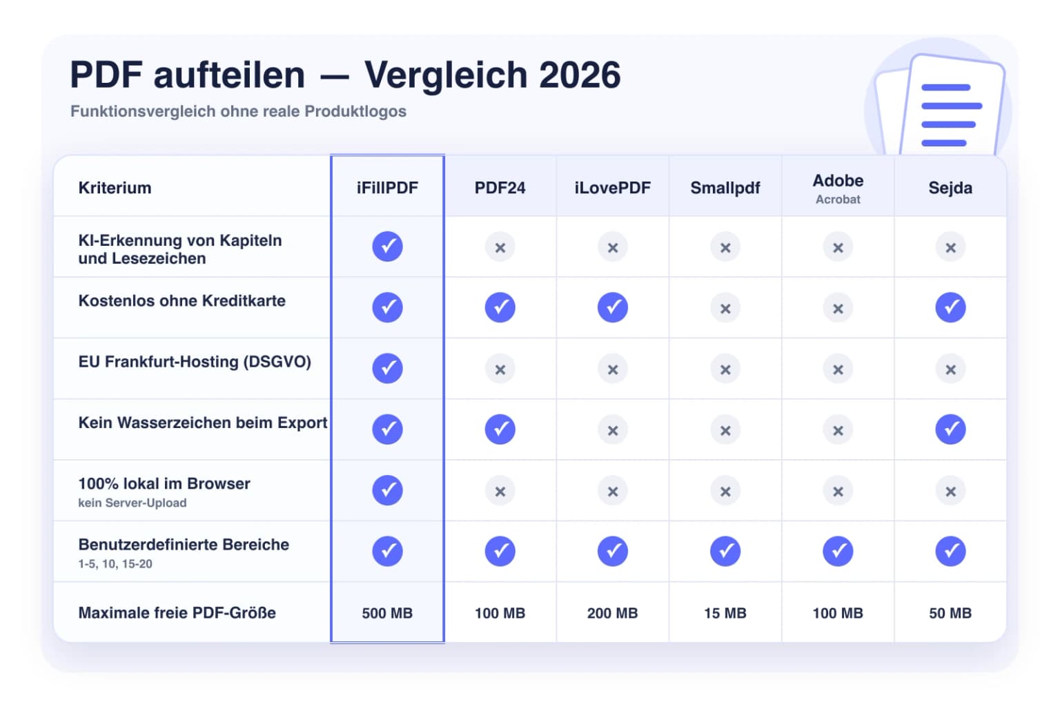 Vergleichstabelle PDF aufteilen 2026 — iFillPDF gegen PDF24, iLovePDF, Smallpdf, Adobe Acrobat und Sejda mit KI-Kapitelerkennung und Browser-Verarbeitung als Differenzierer
