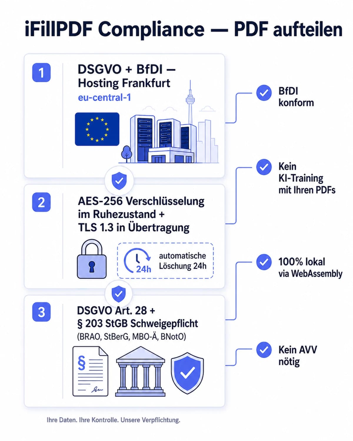 Compliance-Infografik PDF aufteilen iFillPDF — DSGVO Art. 28, BfDI, Hosting Frankfurt eu-central-1, AES-256, § 203 StGB Schweigepflicht für Anwälte, Steuerberater, Ärzte und Notare
