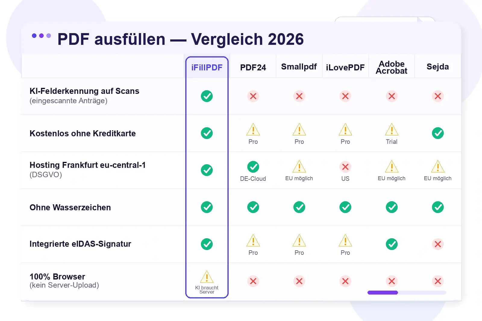 Vergleichstabelle 2026 — iFillPDF vs PDF24, Smallpdf, iLovePDF, Adobe Acrobat, Sejda für PDF online ausfüllen: KI-Felderkennung auf Scans, kostenlos, DSGVO Frankfurt, ohne Wasserzeichen, eIDAS-Signatur